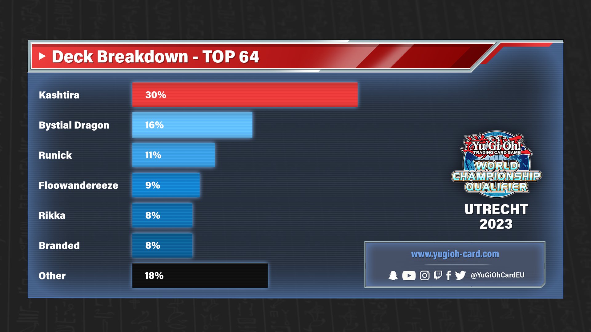 2023 European World Championship Qualifier Top 64 Deck Breakdown r