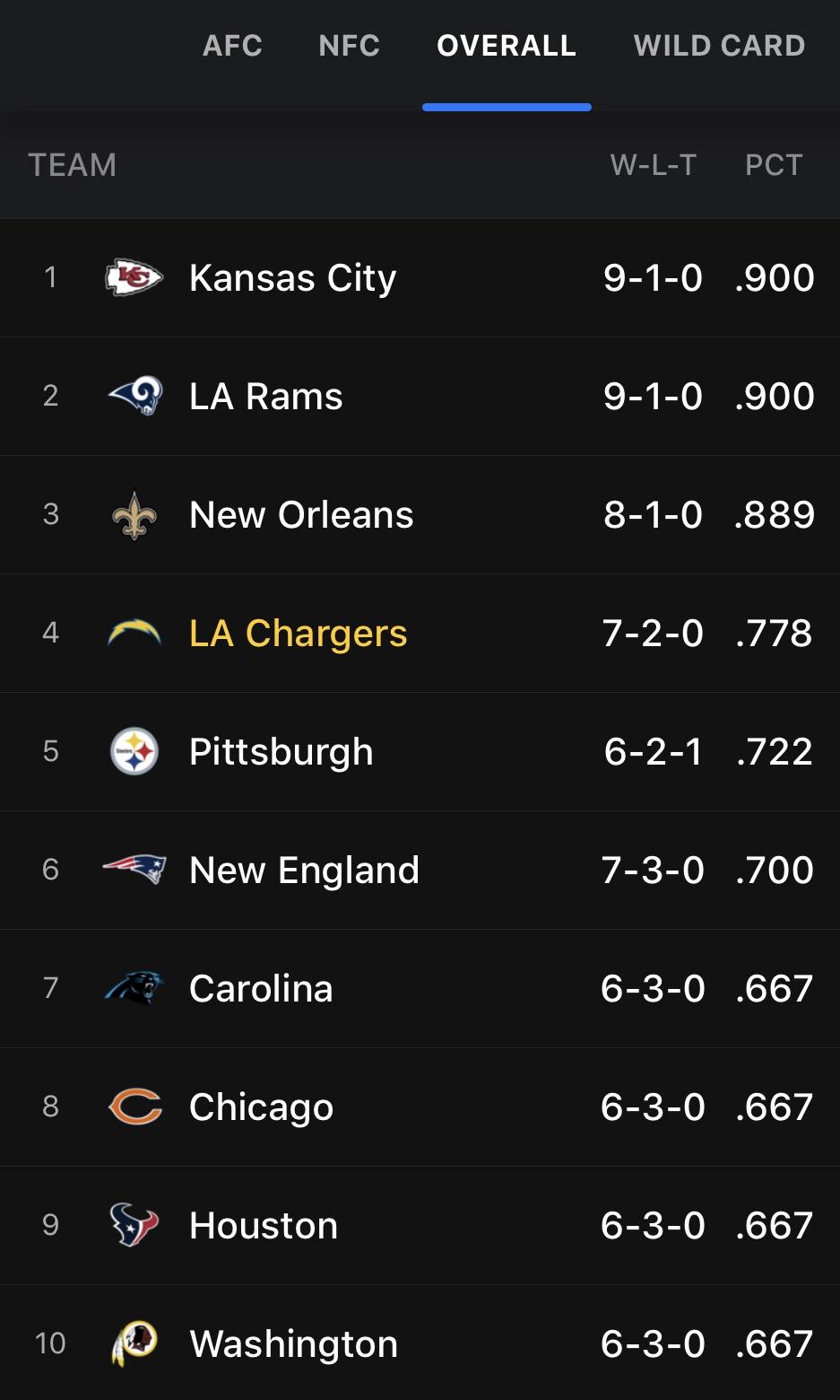 Chargers have the 4th Best record going Week 11. r/Chargers