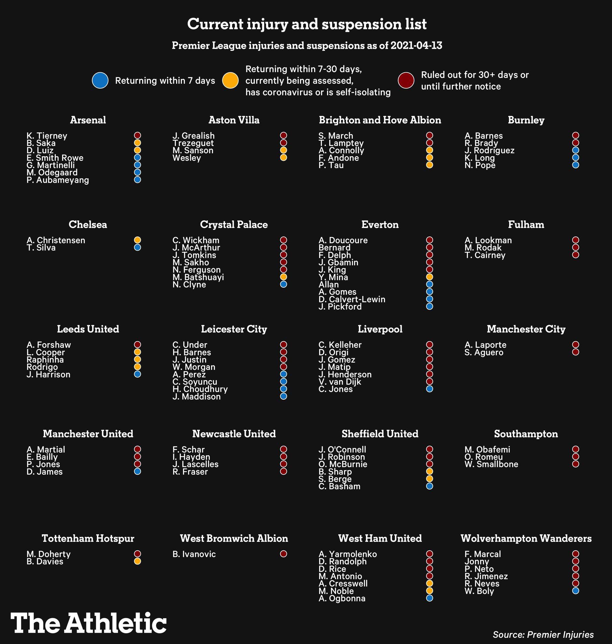 [The Athletic] Current injury and suspension list for Premier league