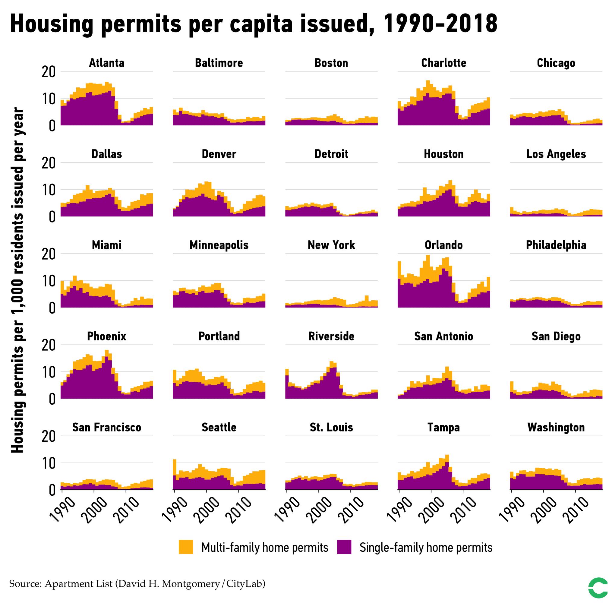 Housing permits per capita issued in various American cities, 19902018
