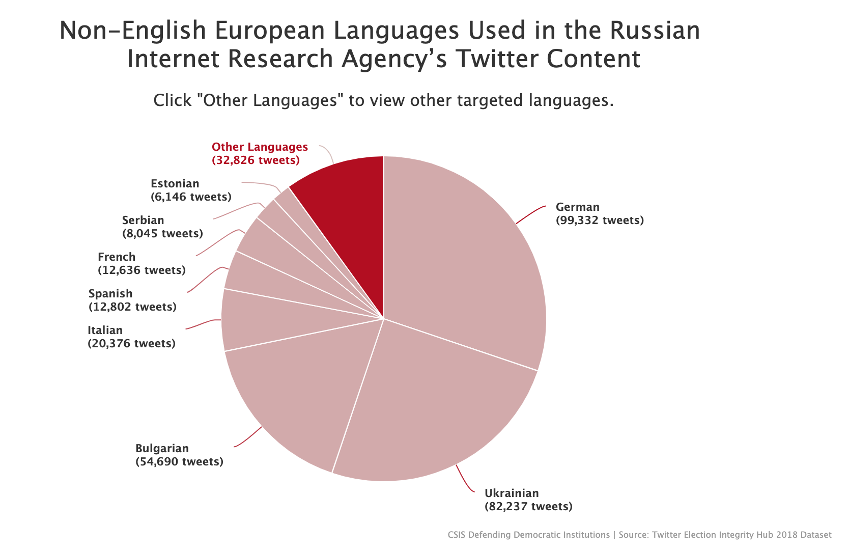 Russia's Research Agency spread disinformation in dozens of