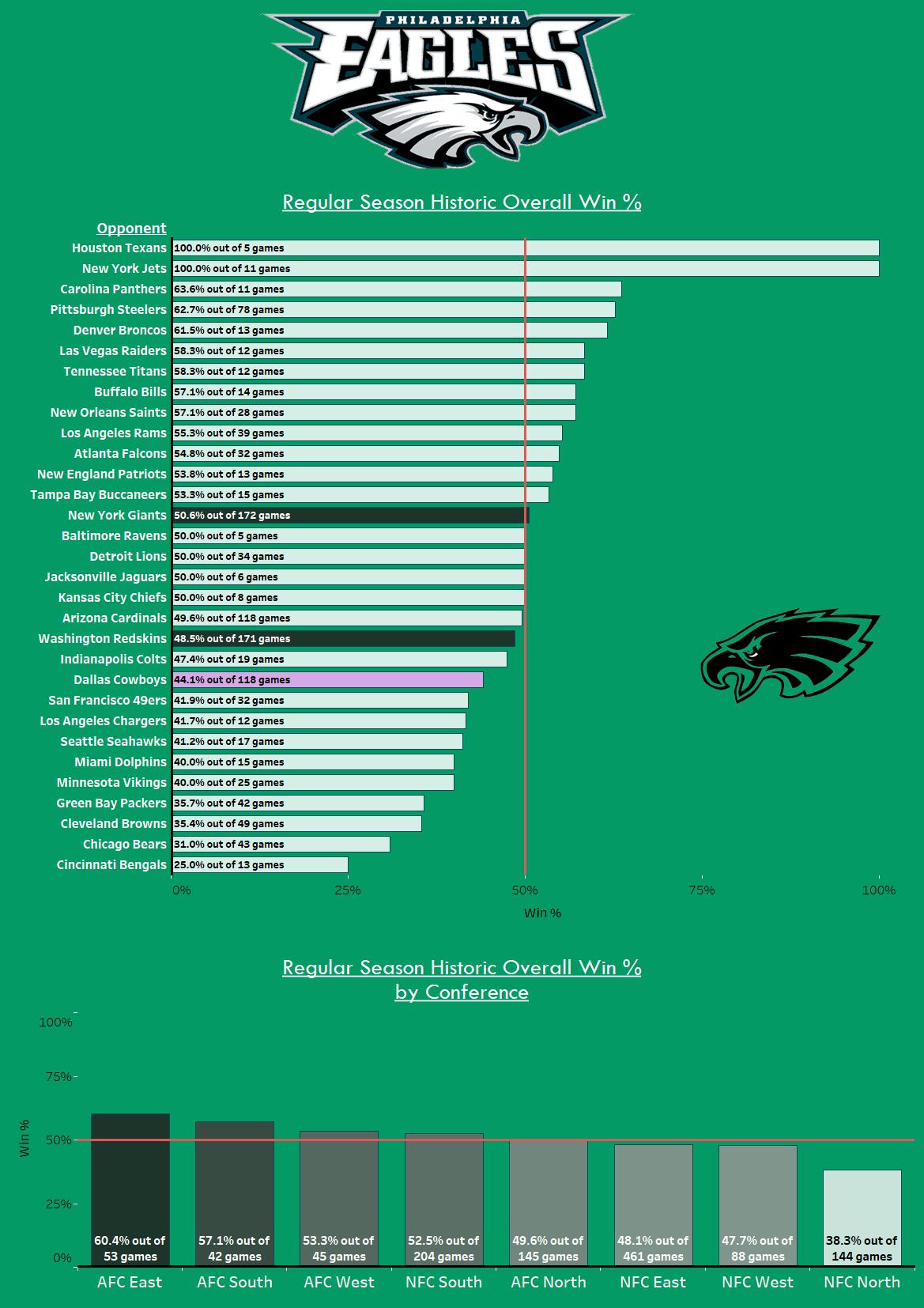Philadelphia Eagles Regular Season Schedule 2024 Printable Eagles Regular Season Historic Win/Loss Record by Team and Conference
