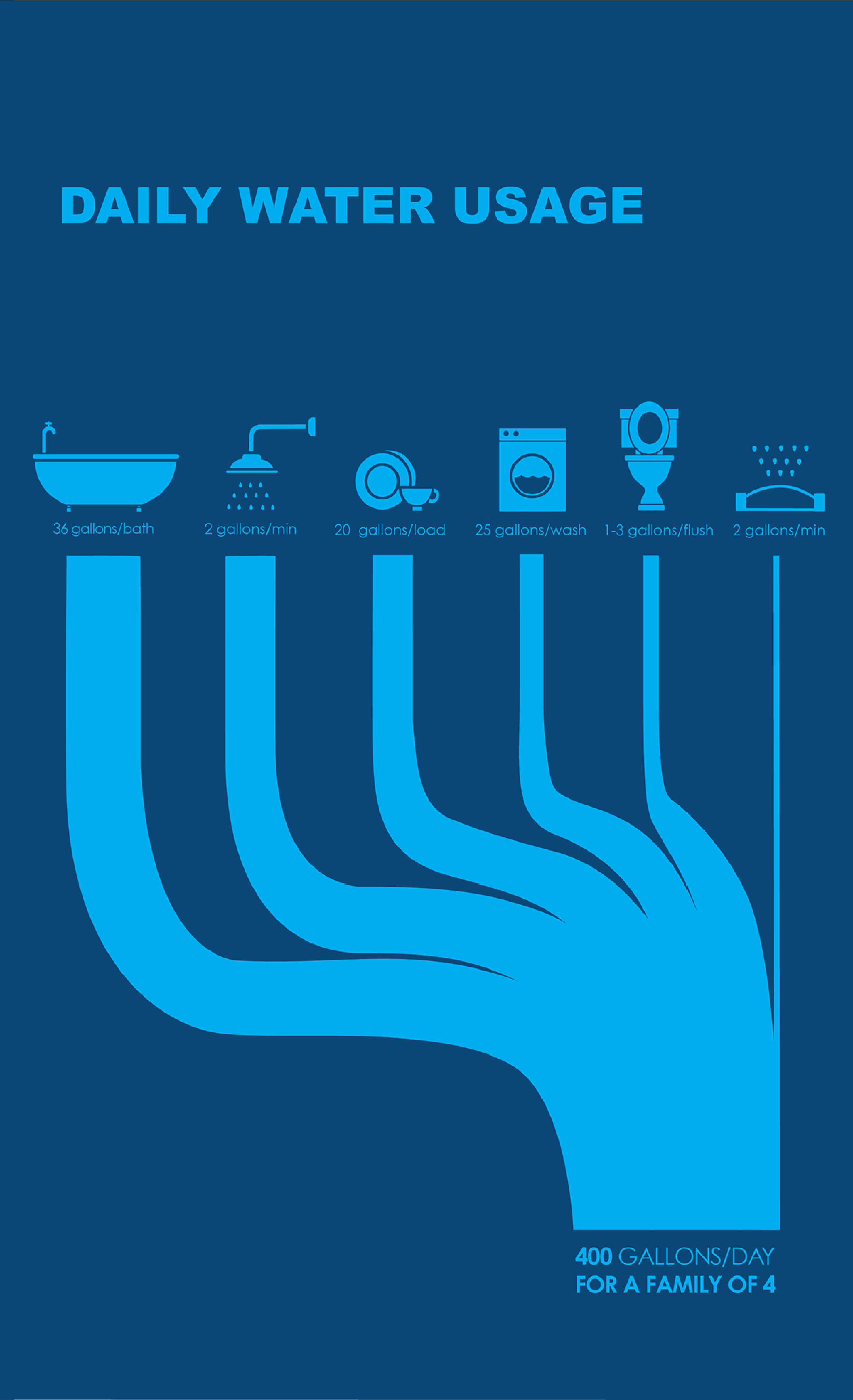 [OC] I created this Daily Water Usage Visualization r/dataisbeautiful