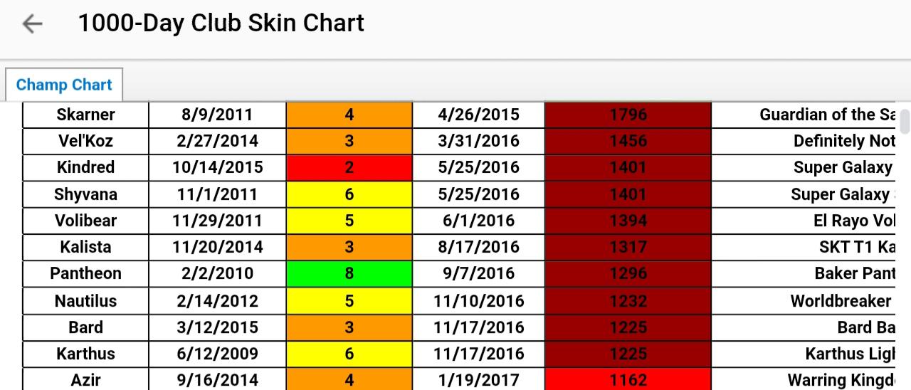 Kindred is now 3rd in the number of days without a skin r/Kindred