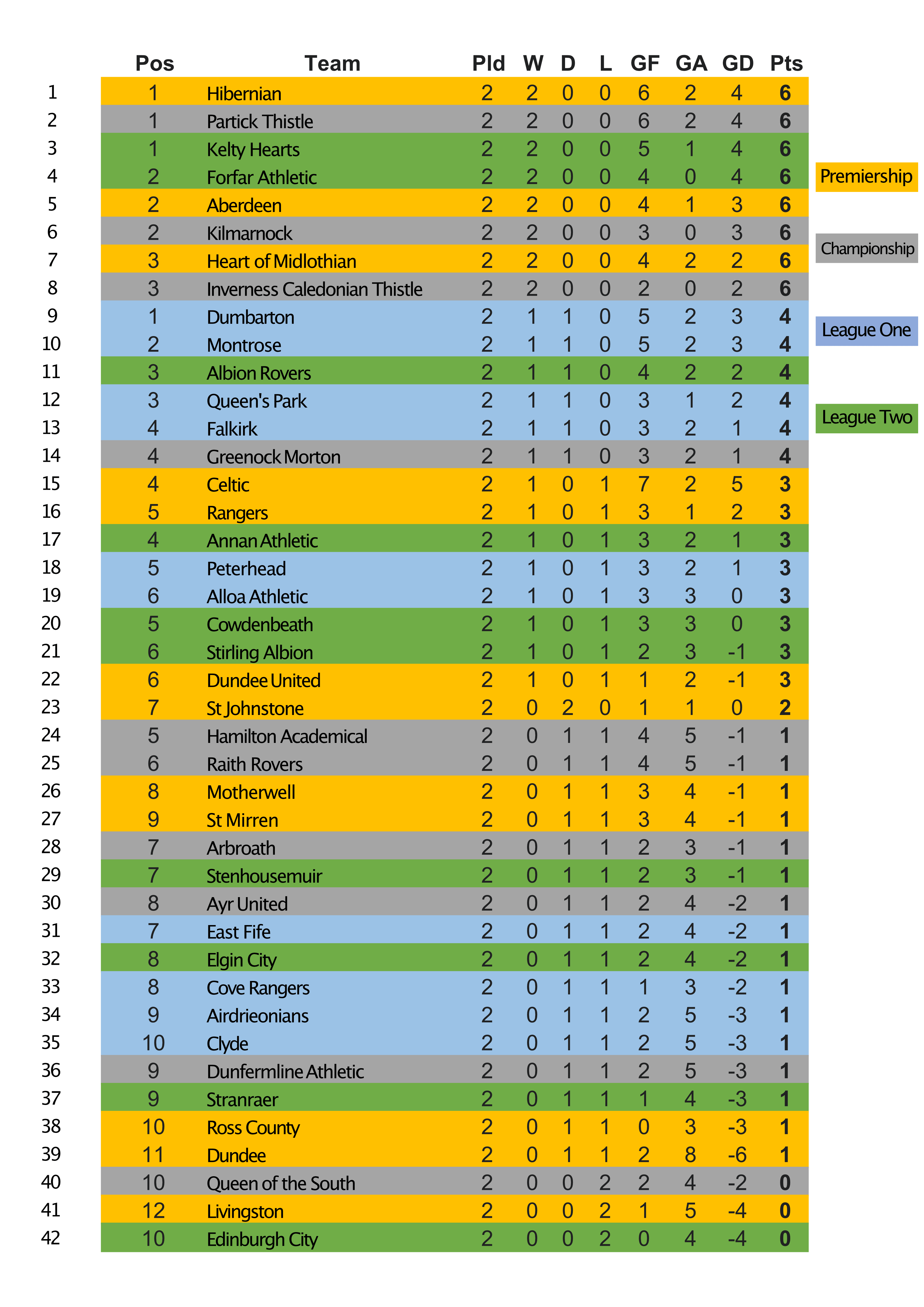 SPFL Full Table Week 2 r/ScottishFootball
