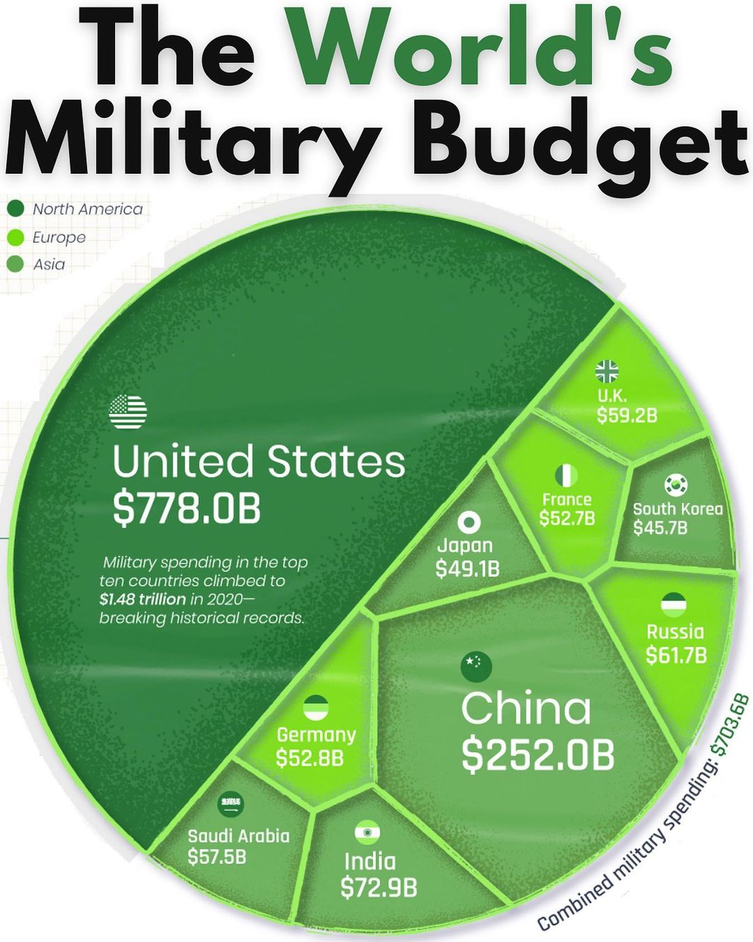 Biggest military budget r/coolguides