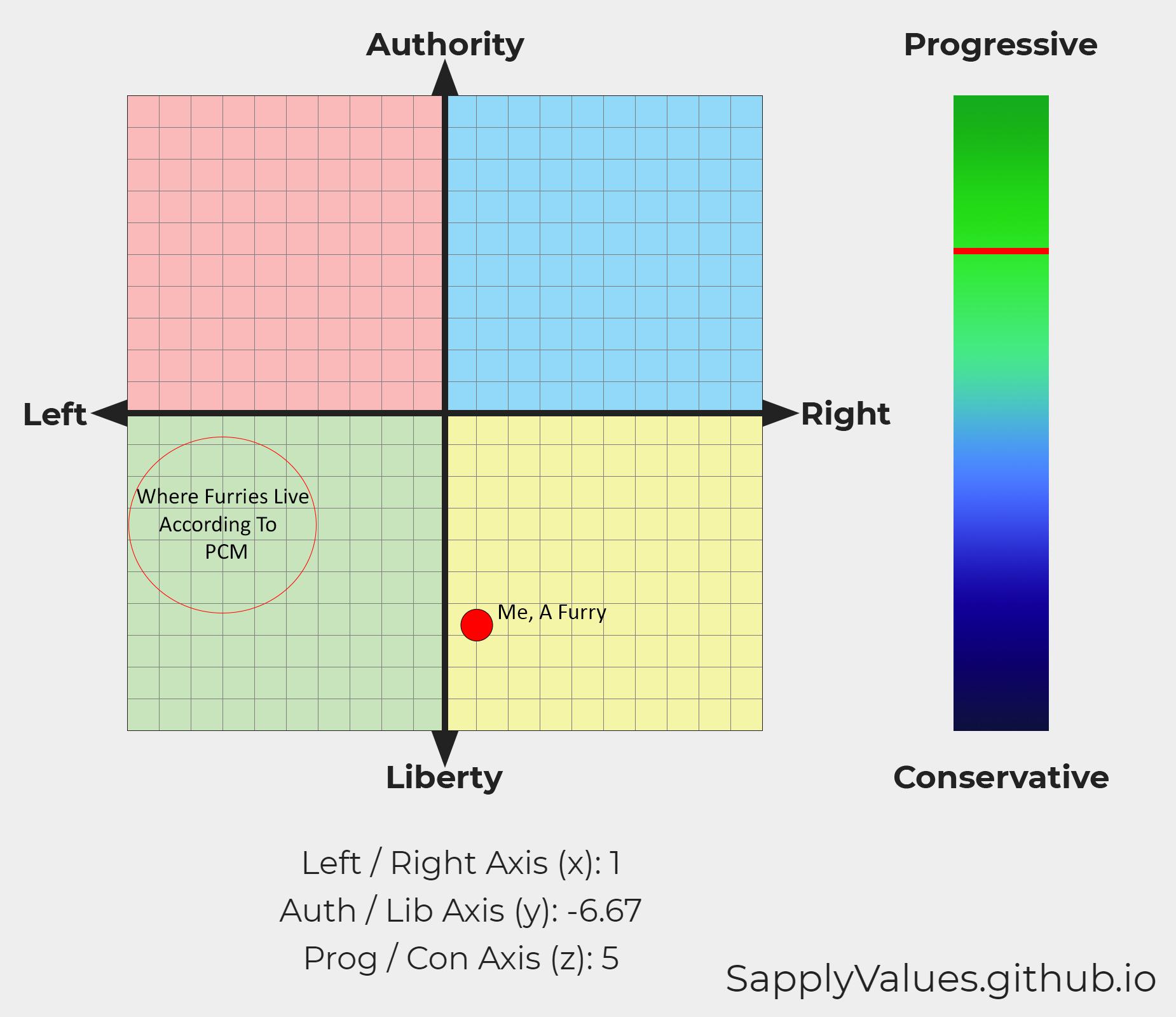 Libertarian Center / Right