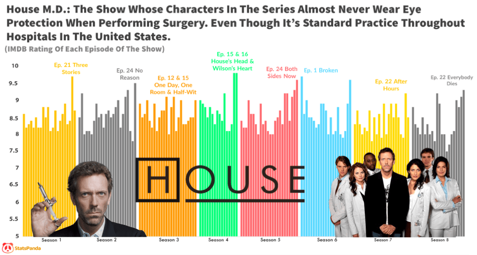 [OC] IMDB Rating Of Each Episode Of The Show 'House' r/coolguides