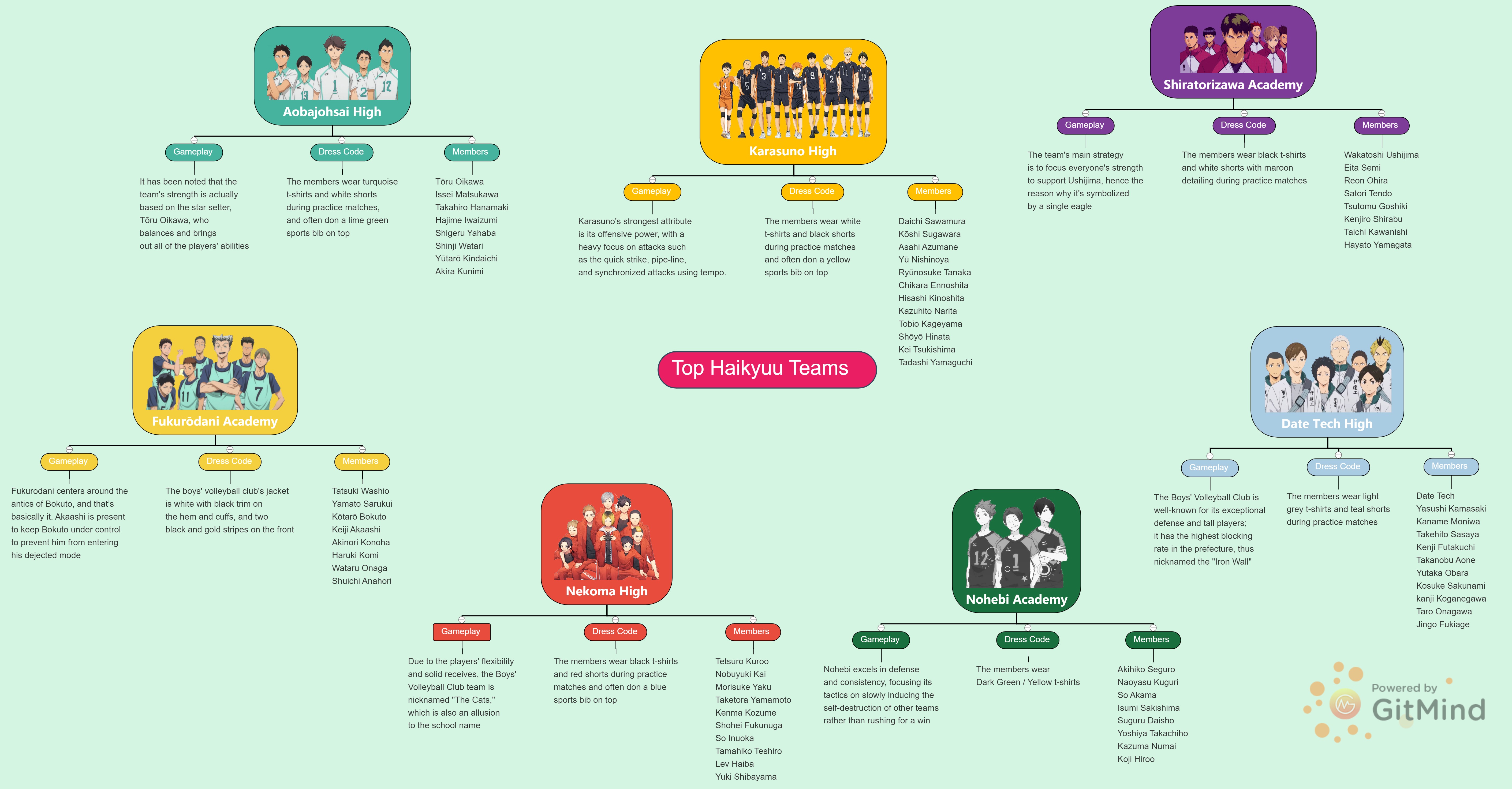 Most Skilled Haikyuu Volleyball Teams r/haikyuu