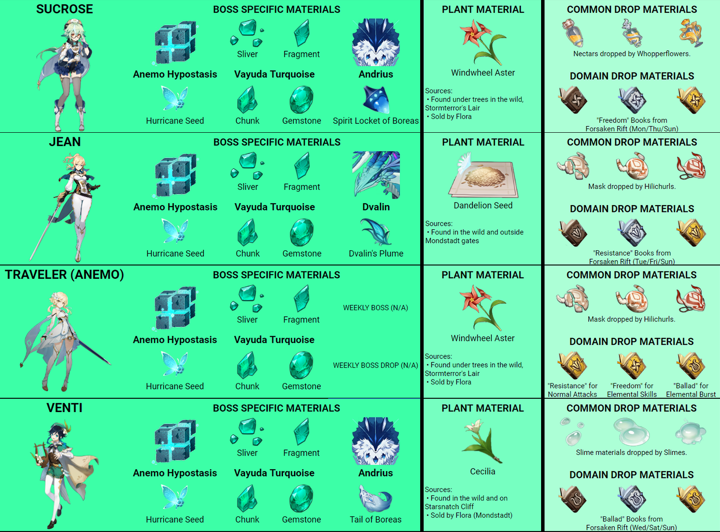 Character Ascension and Talent Levelup Materials (Credits Royal Jelly1311 and Genshin Impact