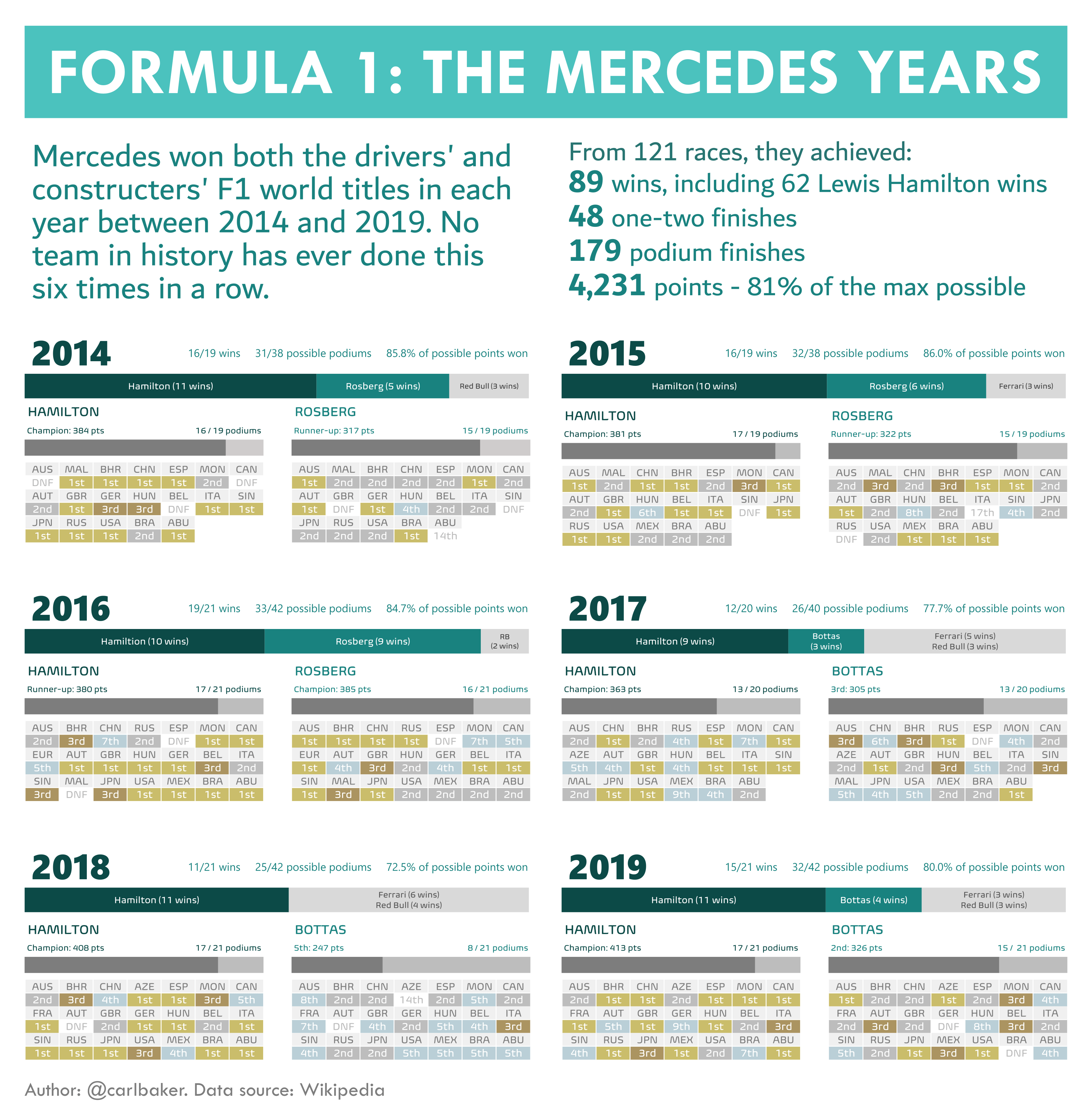 Graphic 'The Mercedes Years' showcasing their unprecedented success