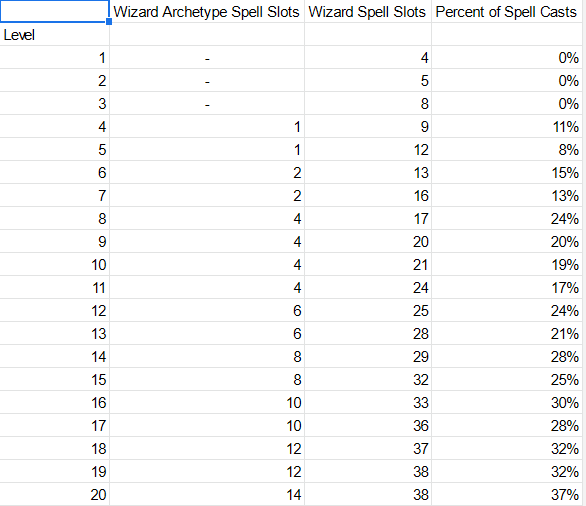 Dispelling the myth that spellcasting archetypes get 80