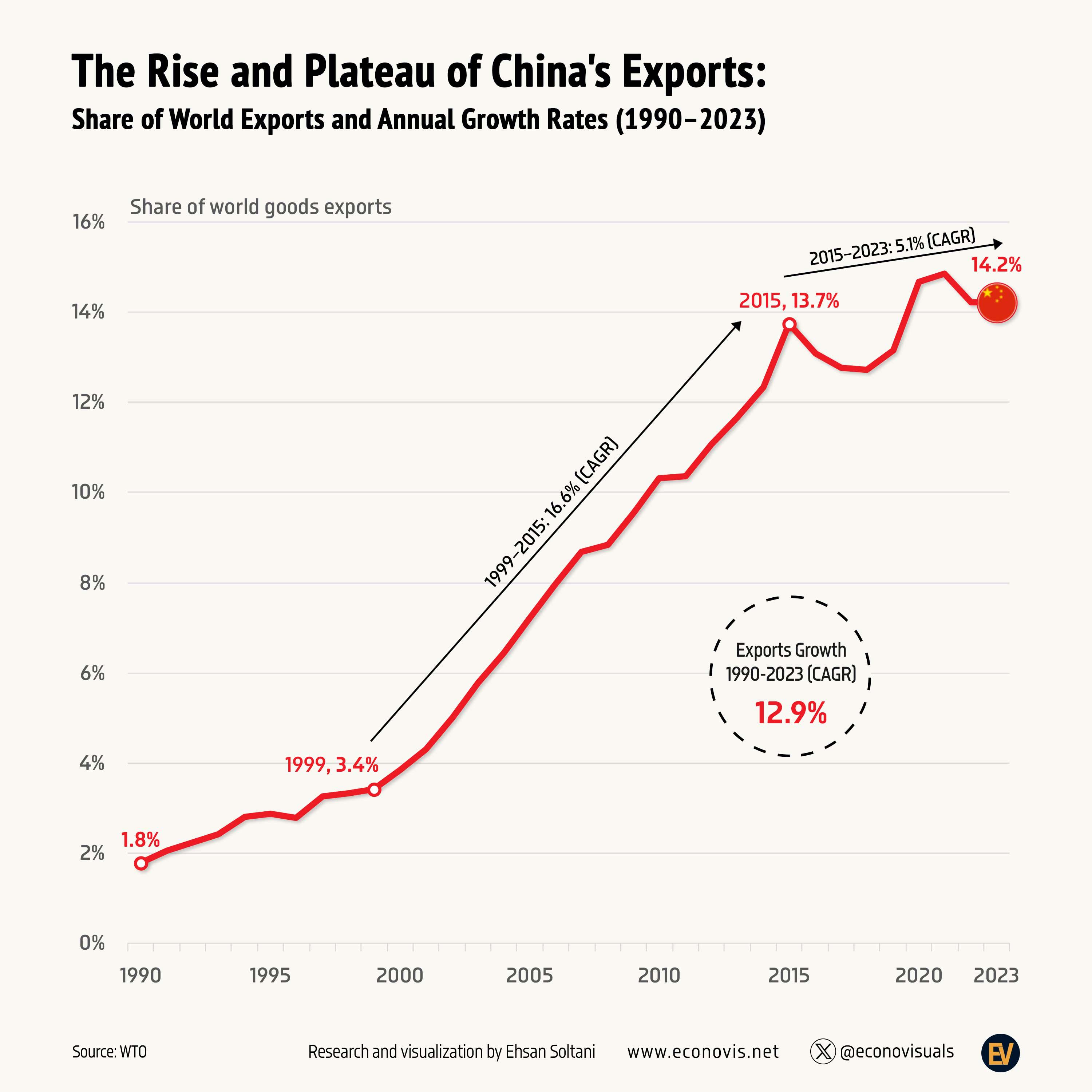 The Rise and Plateau of China's Exports Share of World Exports and
