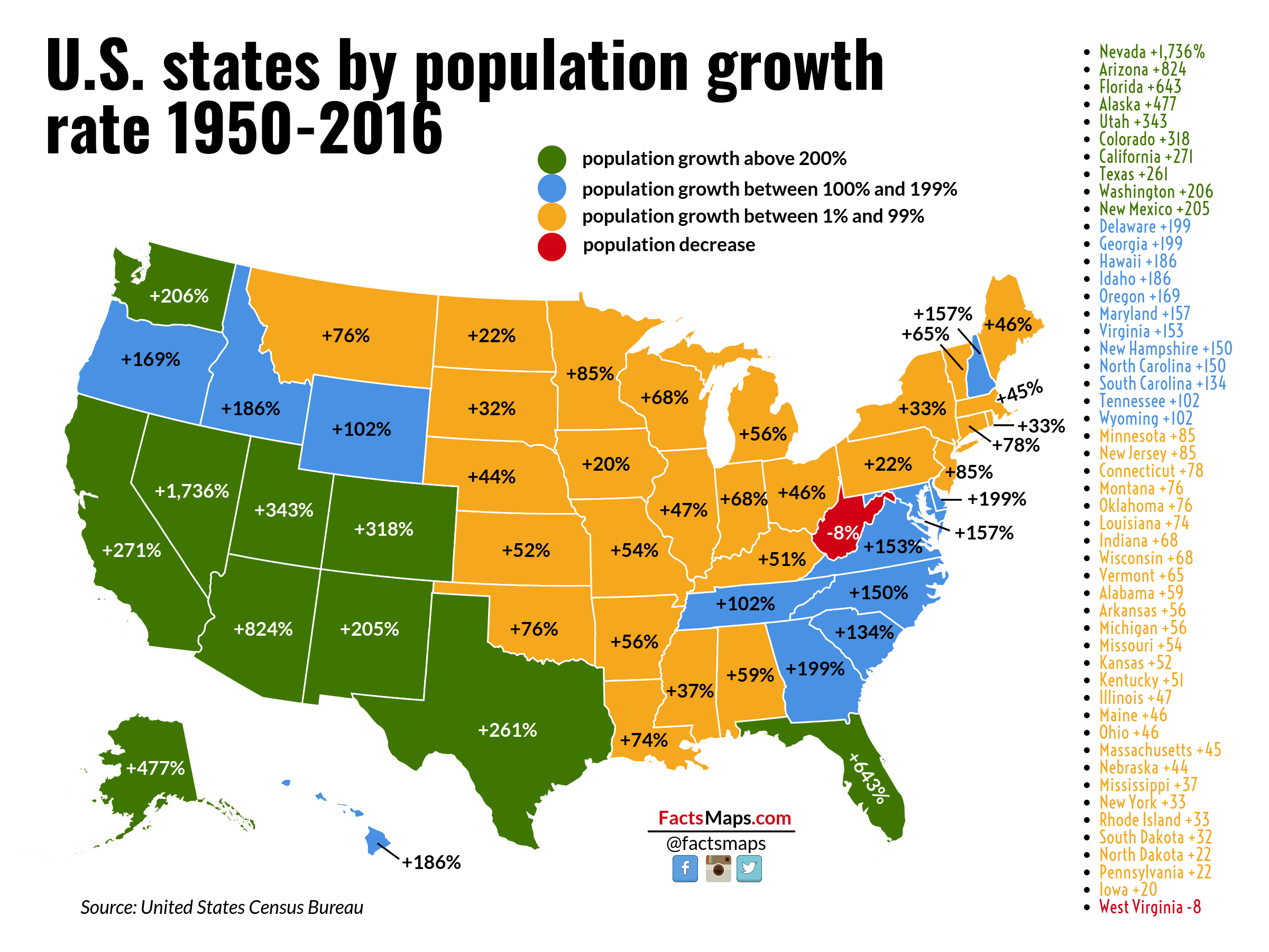 U.S. states by population growth rate 19502016 [OC] [2400x1800] r