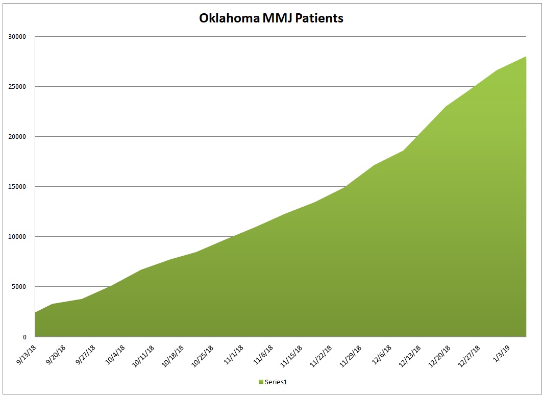Oklahoma MMJ Patient Growth Data from OMMA FB posts r/OKmarijuana