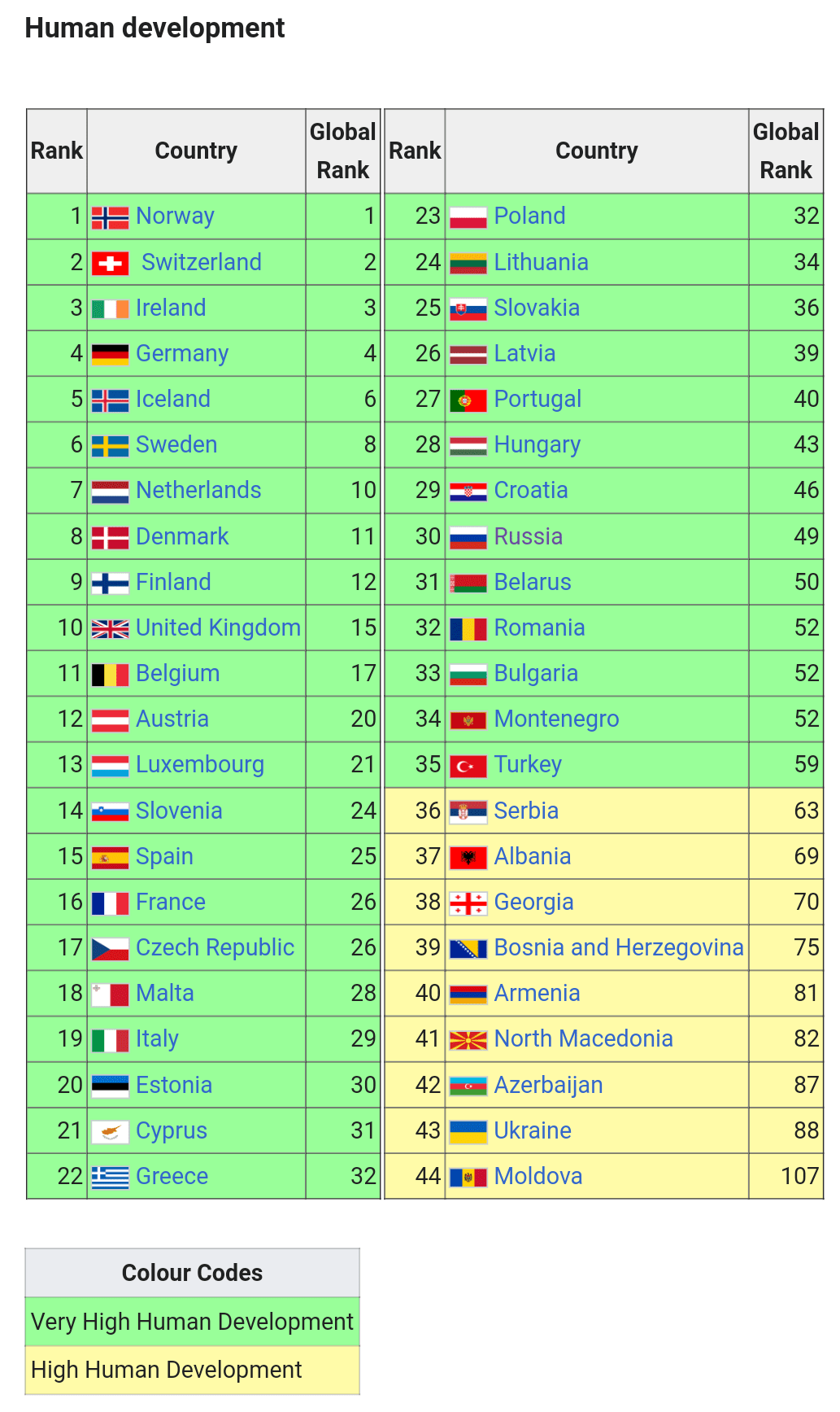 European countries ranking in human development index of 2019 r/hungary