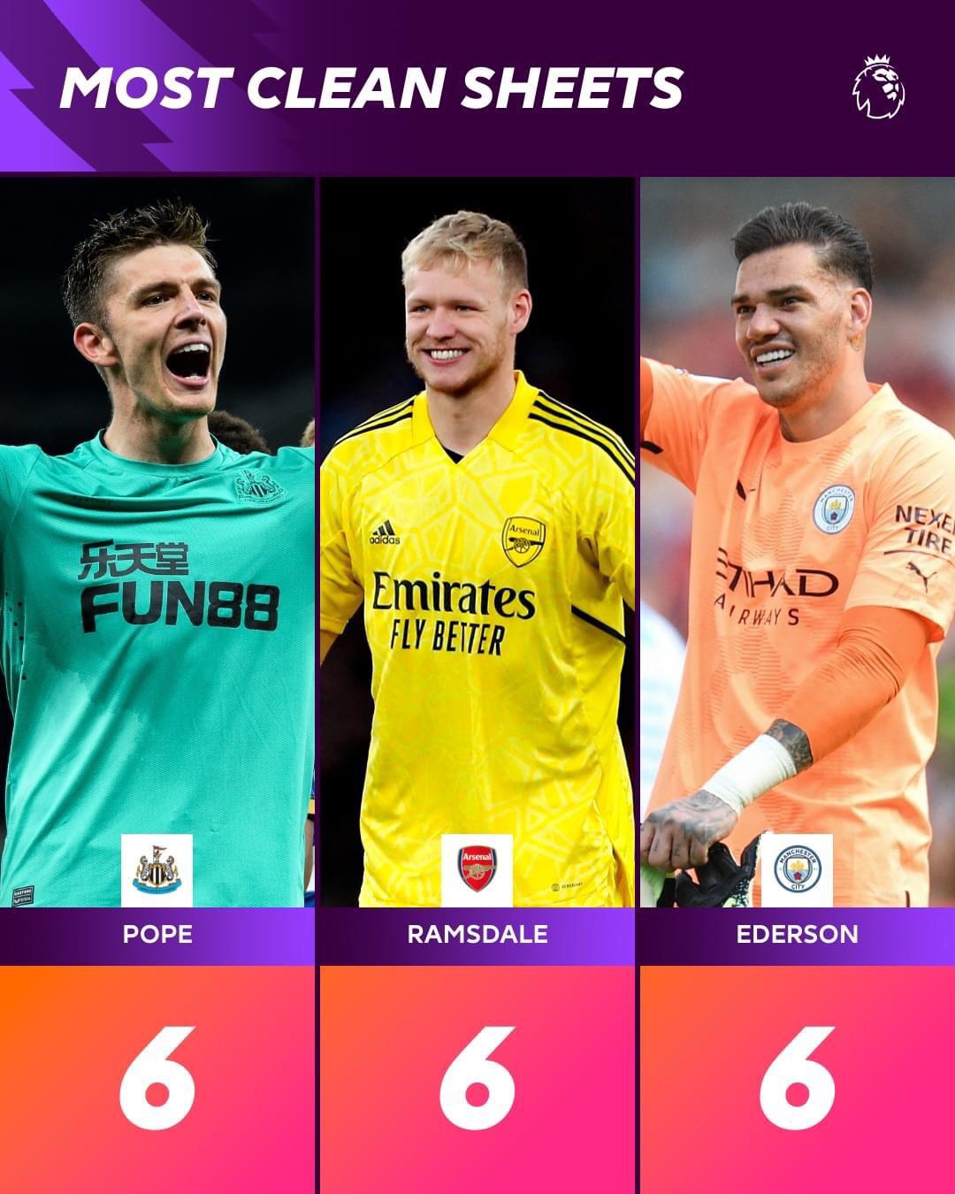 Ramsdale tied at the top for most clean sheets this season (so far) r