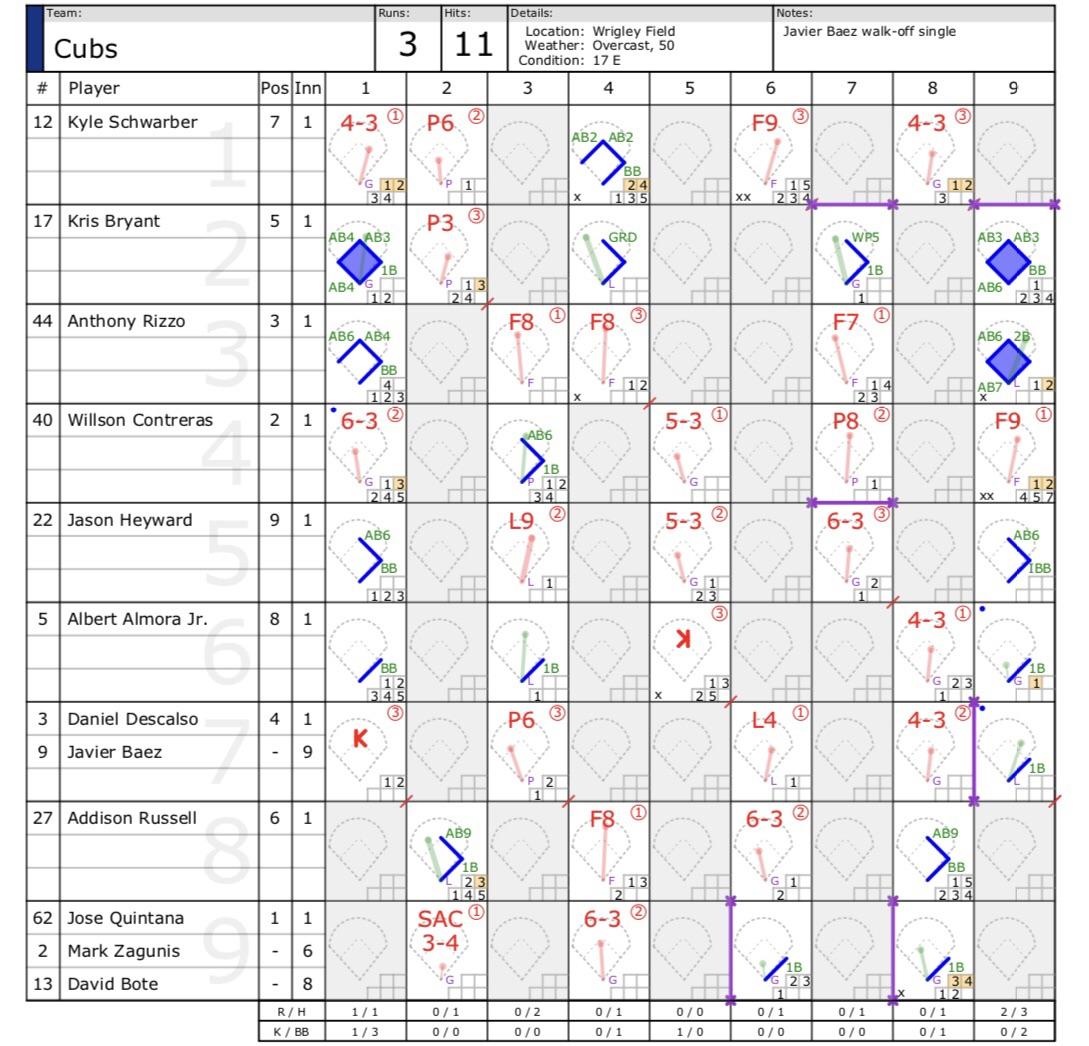 The winning scorecard from the Cubs Phillies game tonight as scored by