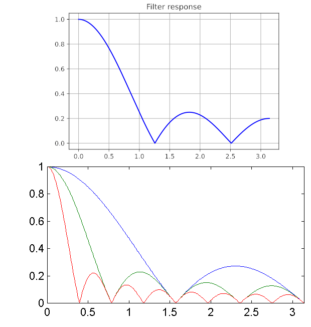 Incorrect frequency response curve from scipy.freqz? r/DSP