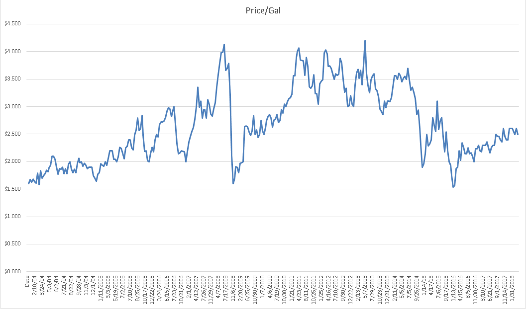 Gasoline cost per gallon of every fillup since my car was purchased