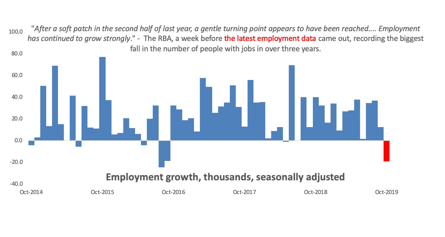 New ABS data reveals the biggest monthly fall in the number of people