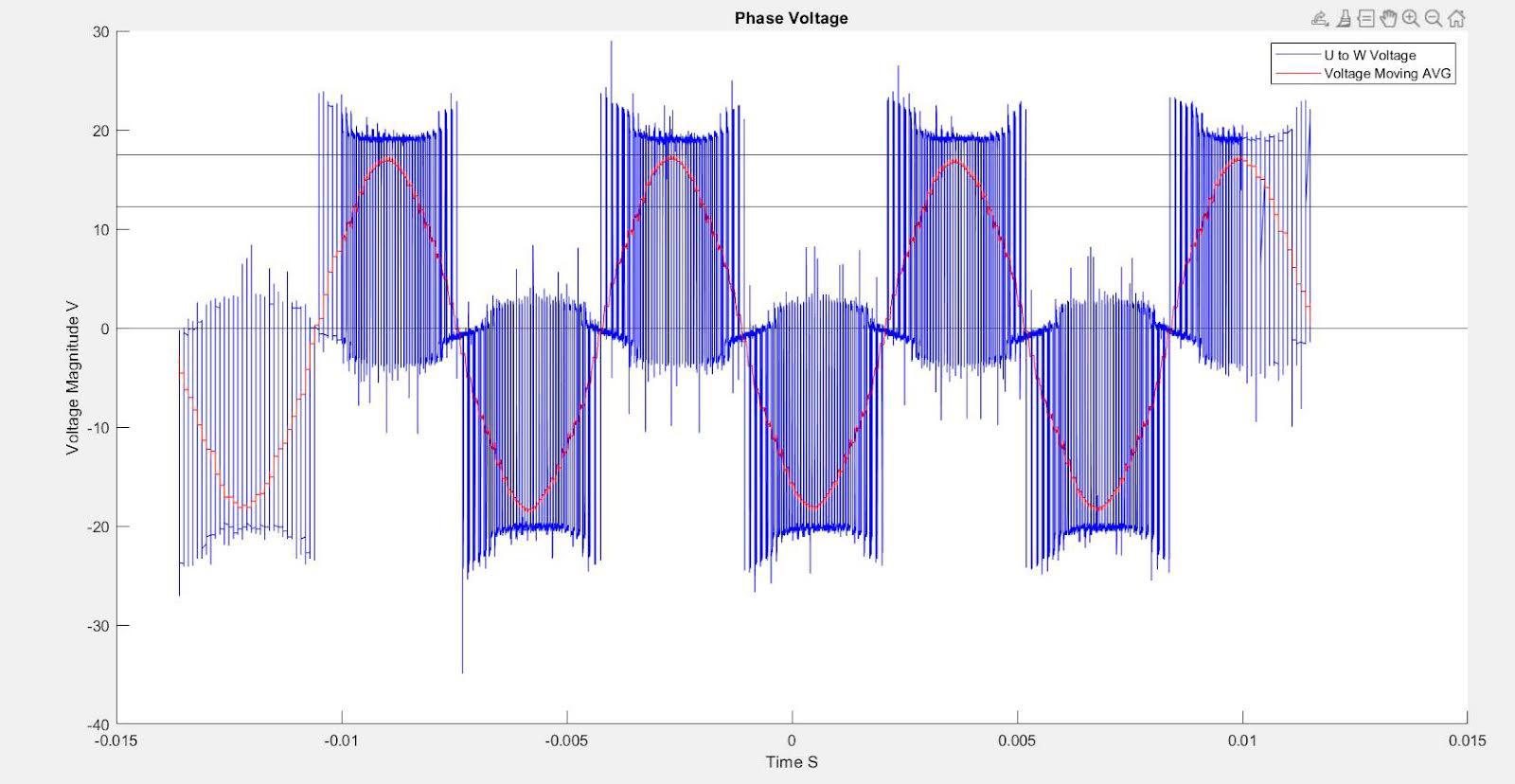 Determining the Peak Phase to Phase Voltage from Experimental Data for