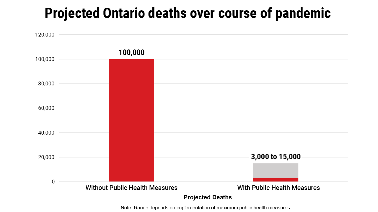 This is why social distancing is important. Stay home and