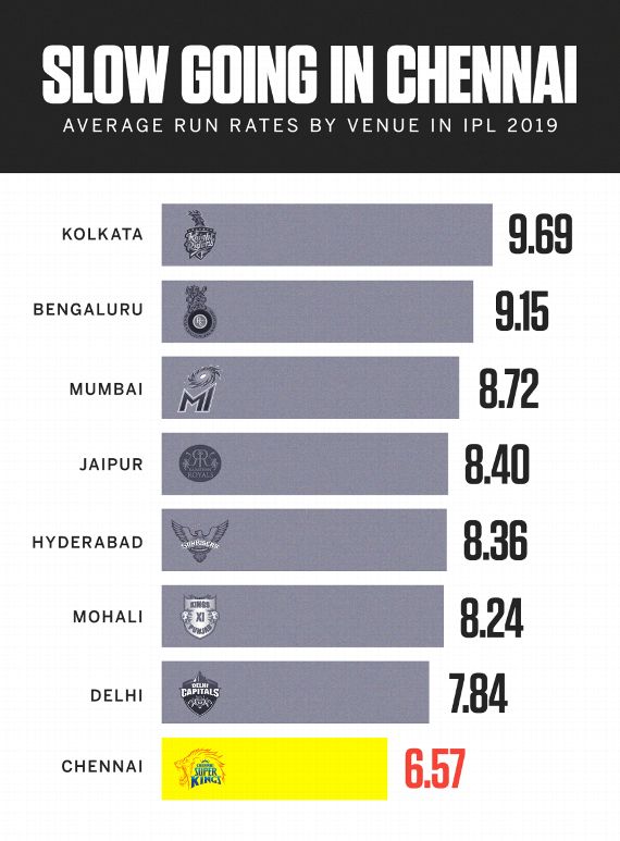 Average run rates by venue in IPL 2019 r/Cricket