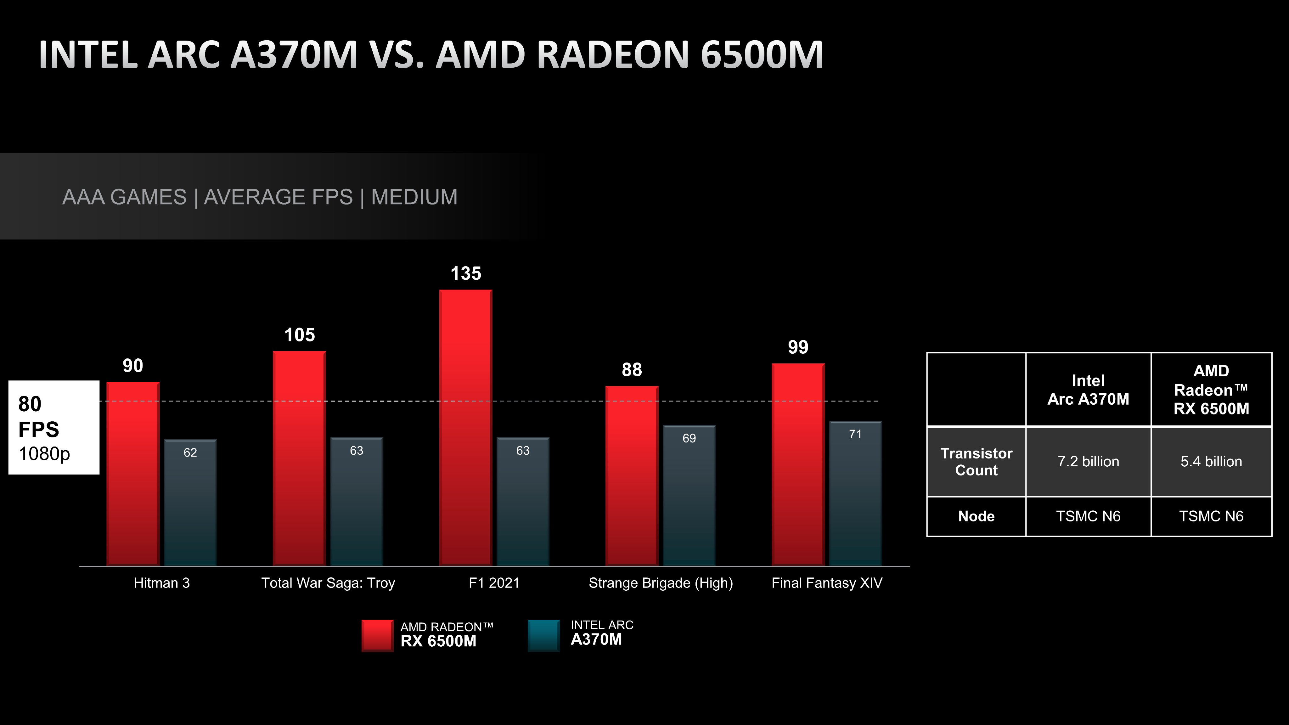 Radeon Graphics Intel Arc A370M vs AMD Radeon 6500M compared r/intel