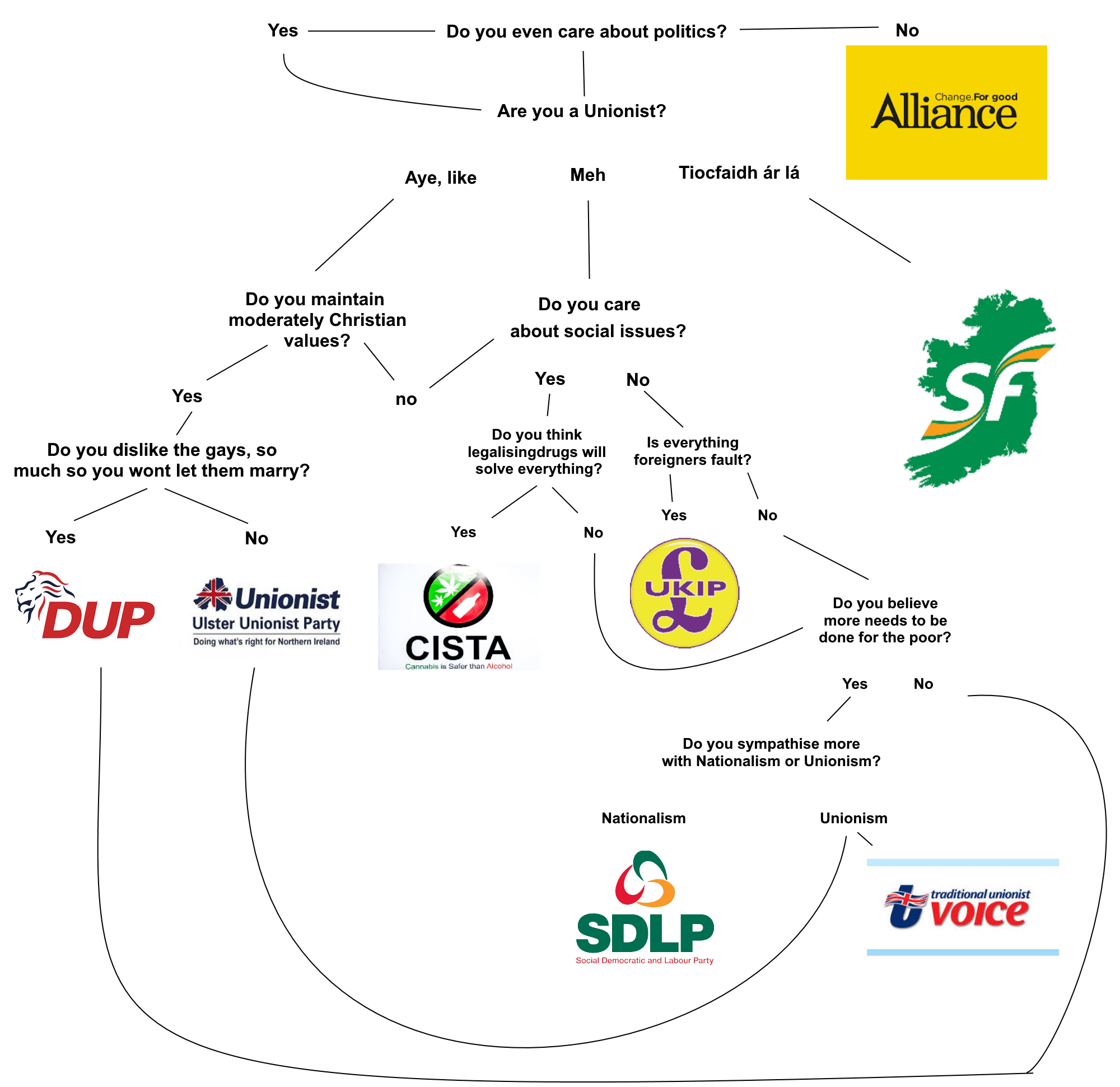 A handy guide to Northern Irish Politics r/europe