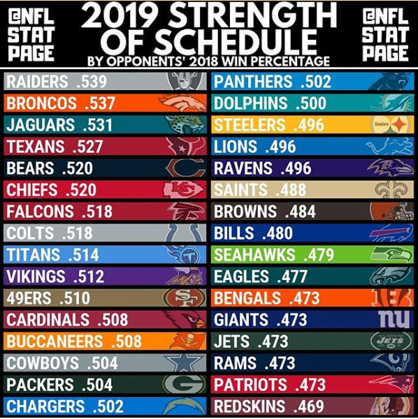 who has the toughest nfl schedule 2023 We have the 13th toughest 2019 schedule according to the opponents