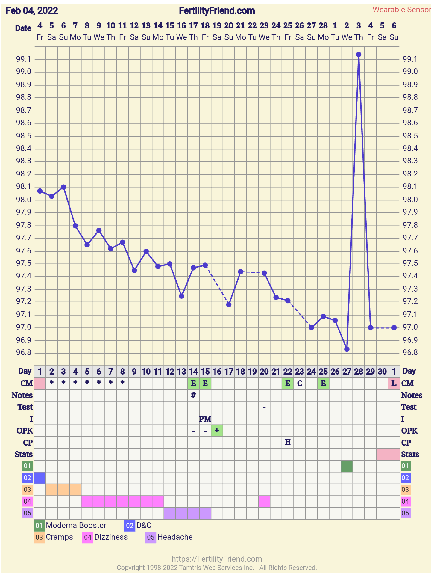 Miscarriage cycle after D&C watch that temp tank, the matching