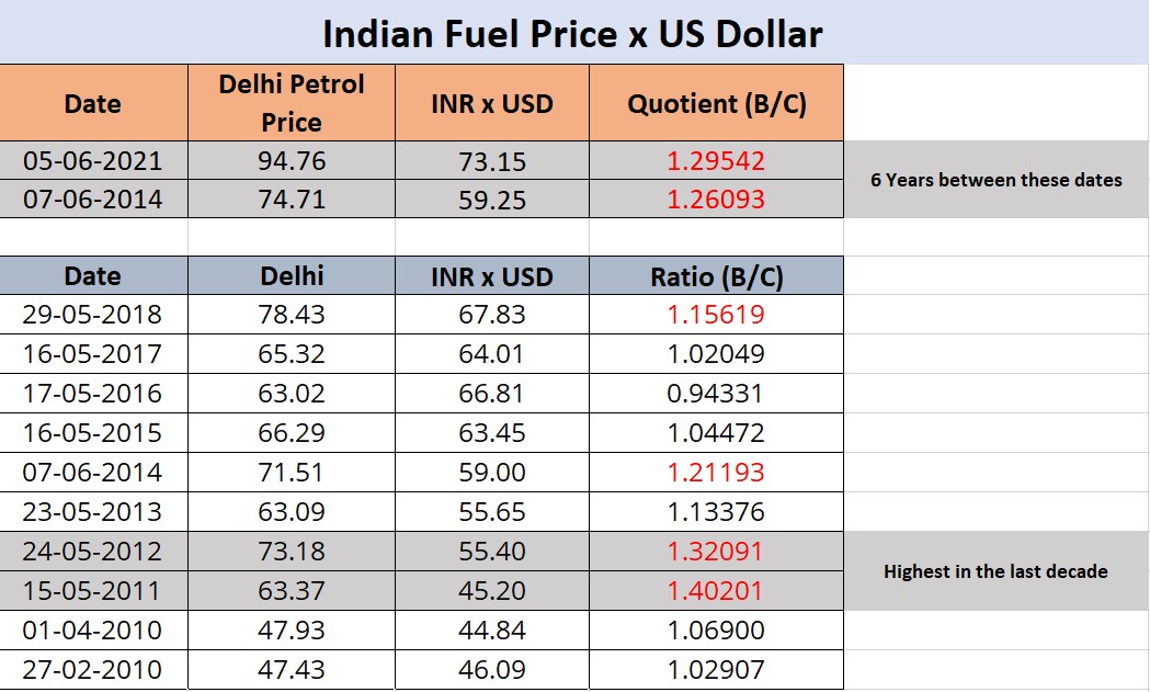 Correlating historic Indian fuel prices with INR value against USD