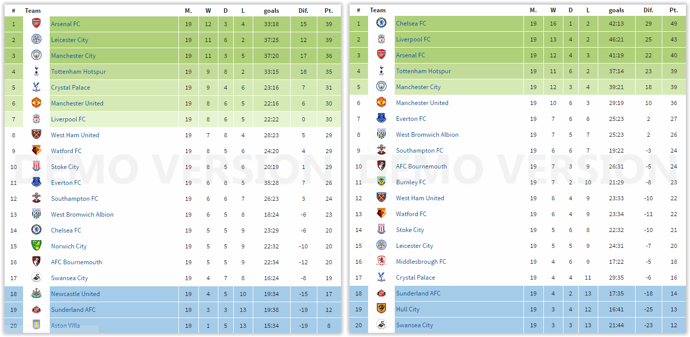 Fitfab Premier League Table 2015 To 2016 Season