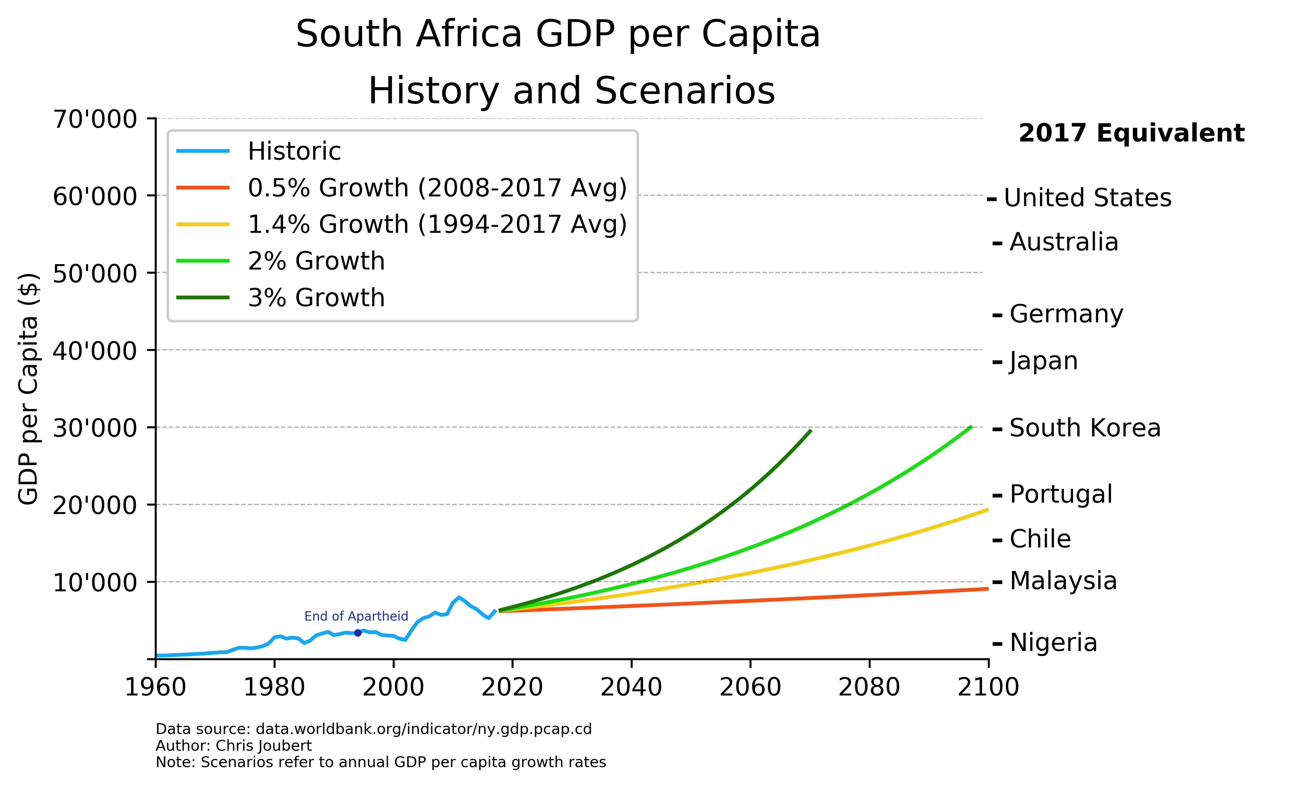 South Africa GDP per Capita History and Scenarios r/southafrica
