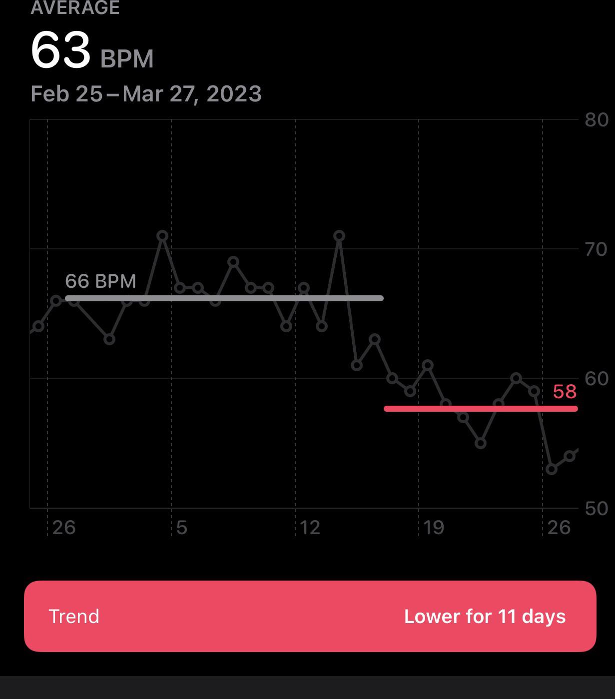 Anyone seen a drop in resting heart rate? r/POTS