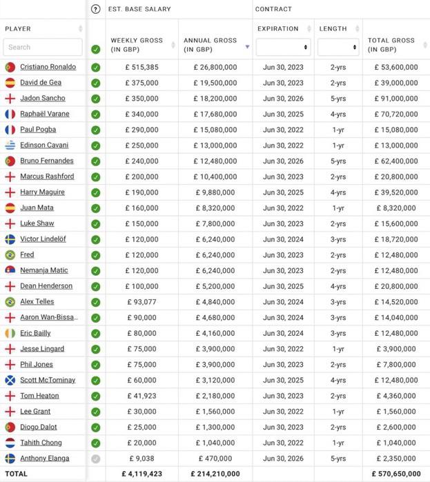 Manchester United salaries for 202122 season reddevils