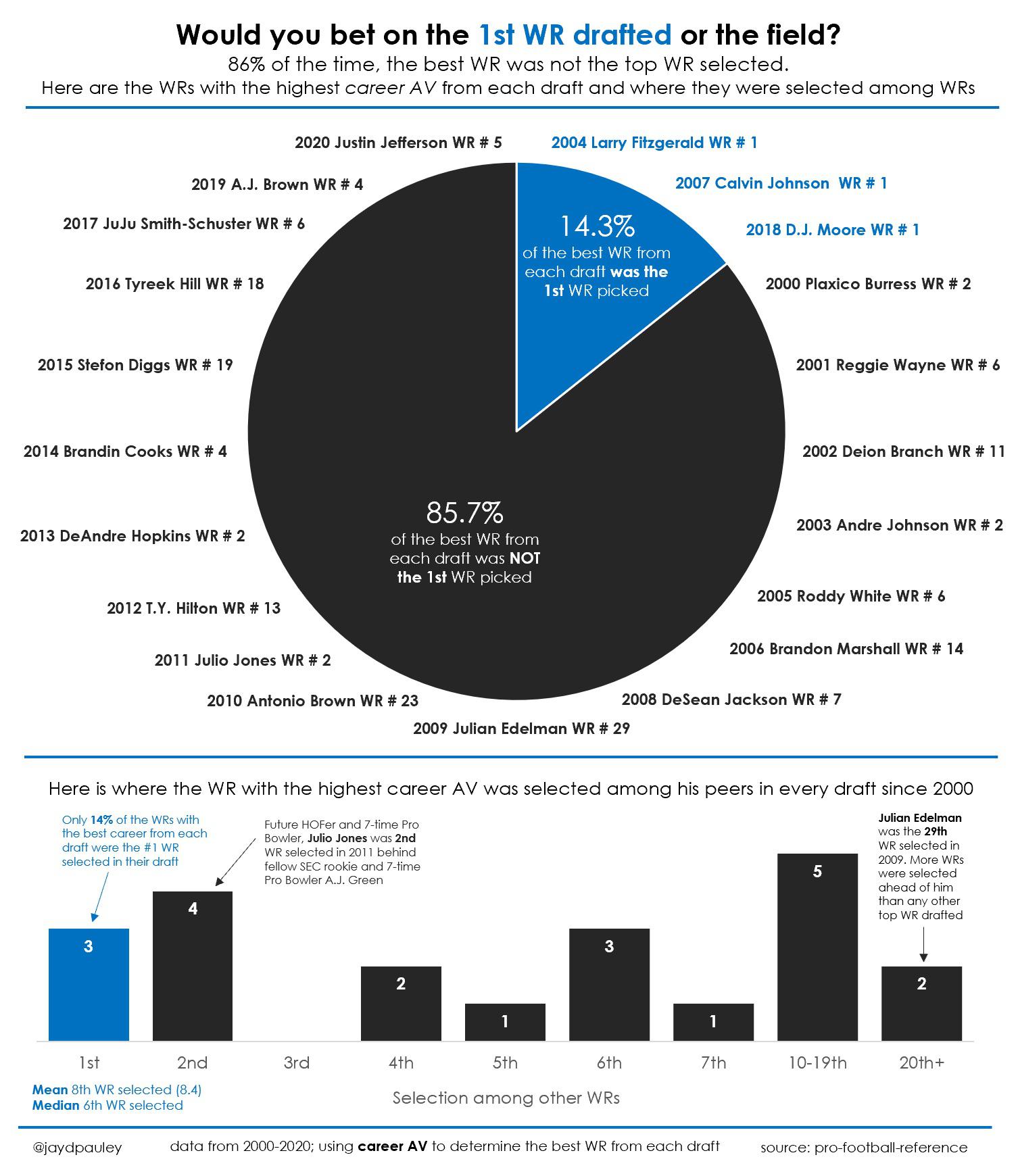 [OC] Would you bet on the first WR drafted or the field? This chart