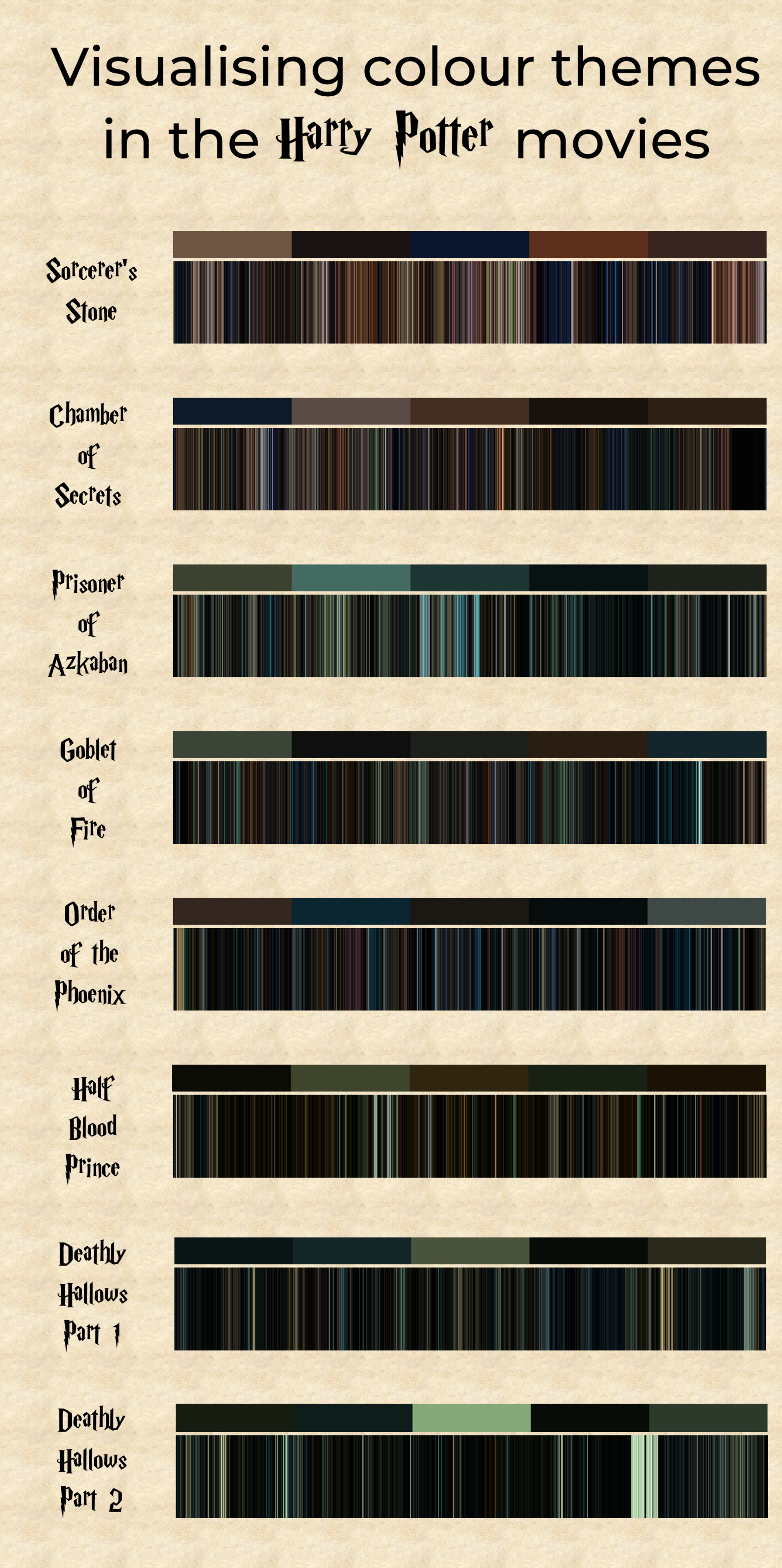[OC] Visualising the color theme in the Harry Potter films with the