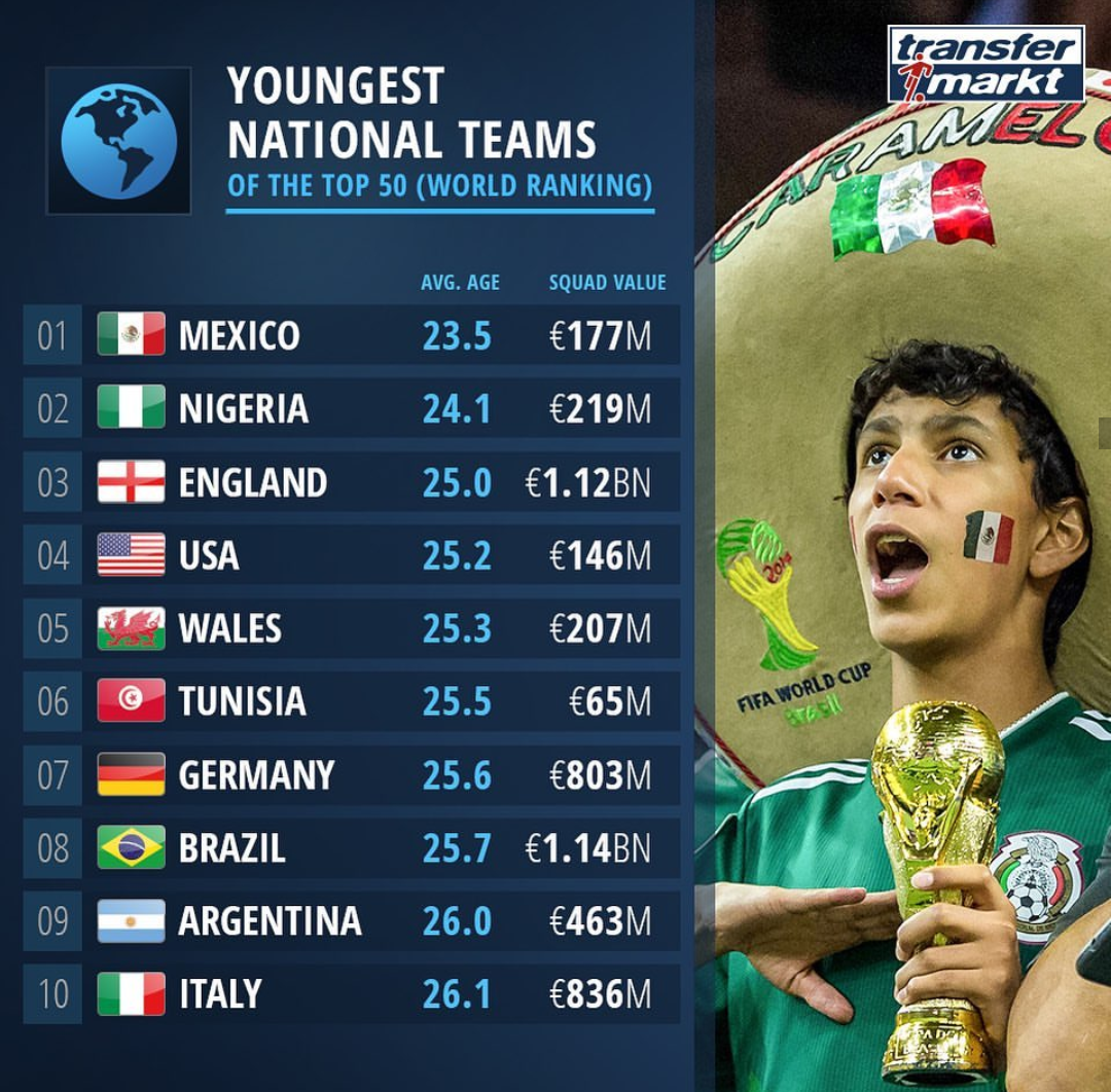 Youngest National Teams (of the top 50 world ranking) r/football