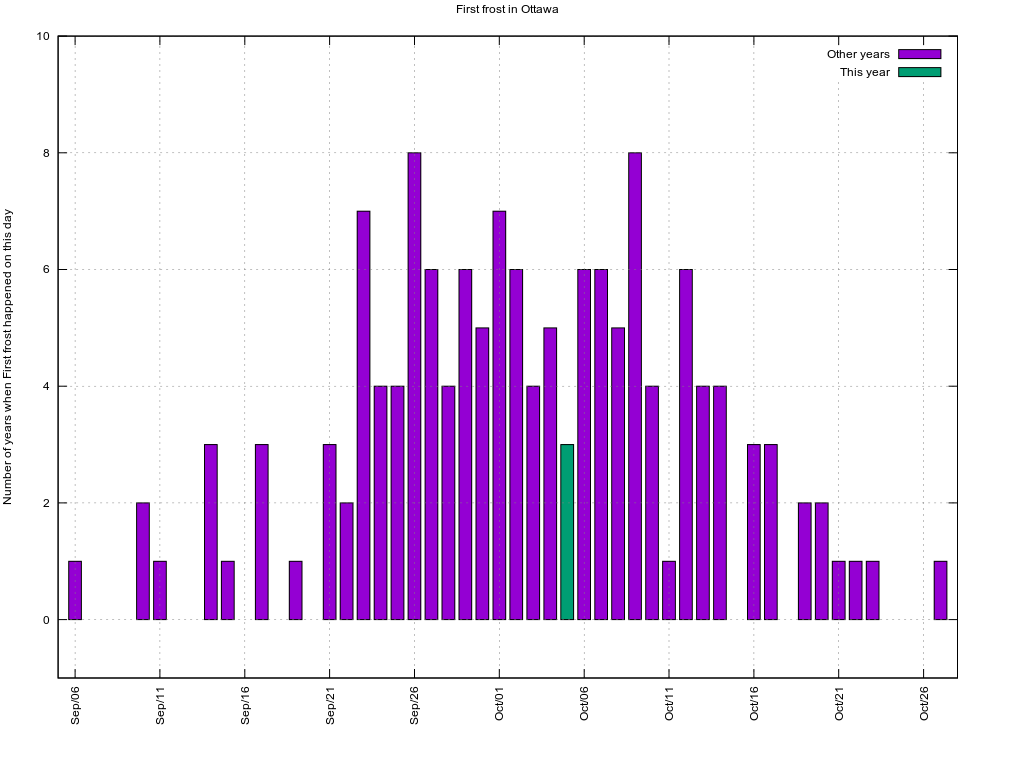 Today is Ottawa's first frost of the season. Typical first is Oct 9