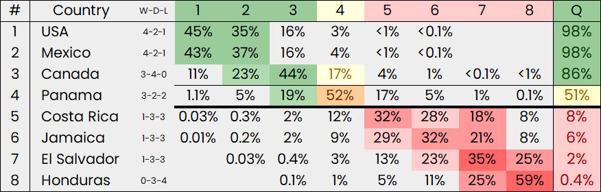 CONCACAF Third Round Projection Matchday 7 Canada +5.3 up to 86.5