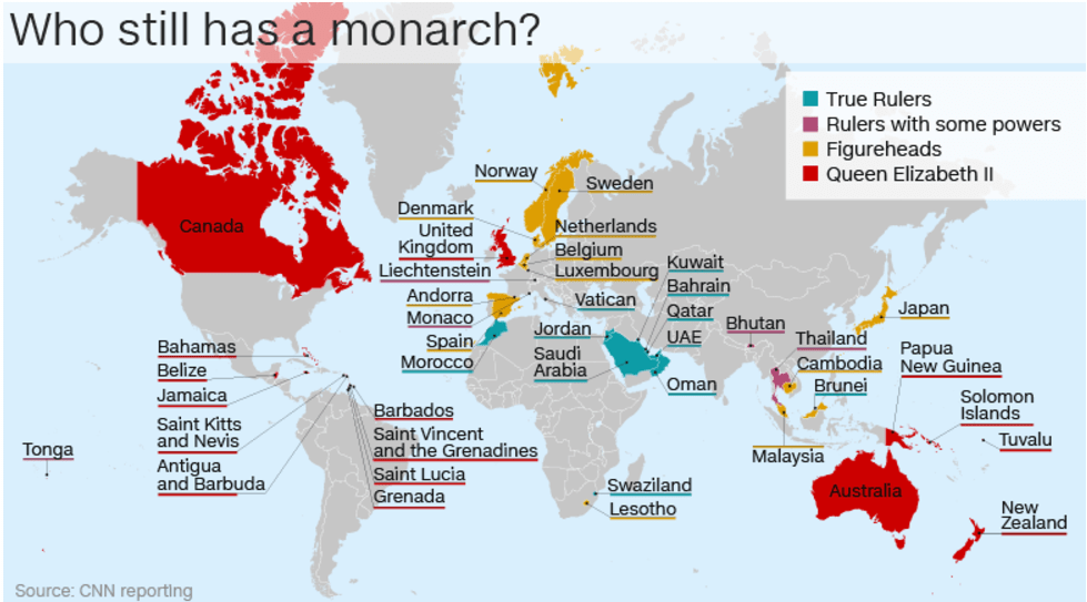 Types of monarchs True Rulers, Rules with some powers, Figureheads
