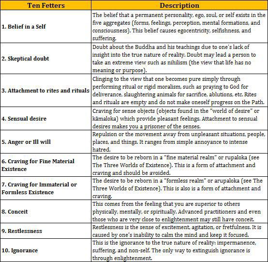 Fetters Buddhism