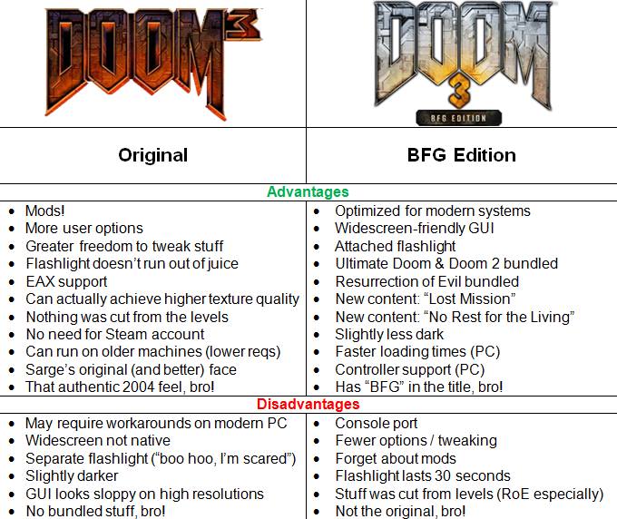 Doom 3 Bfg Cheat Codes