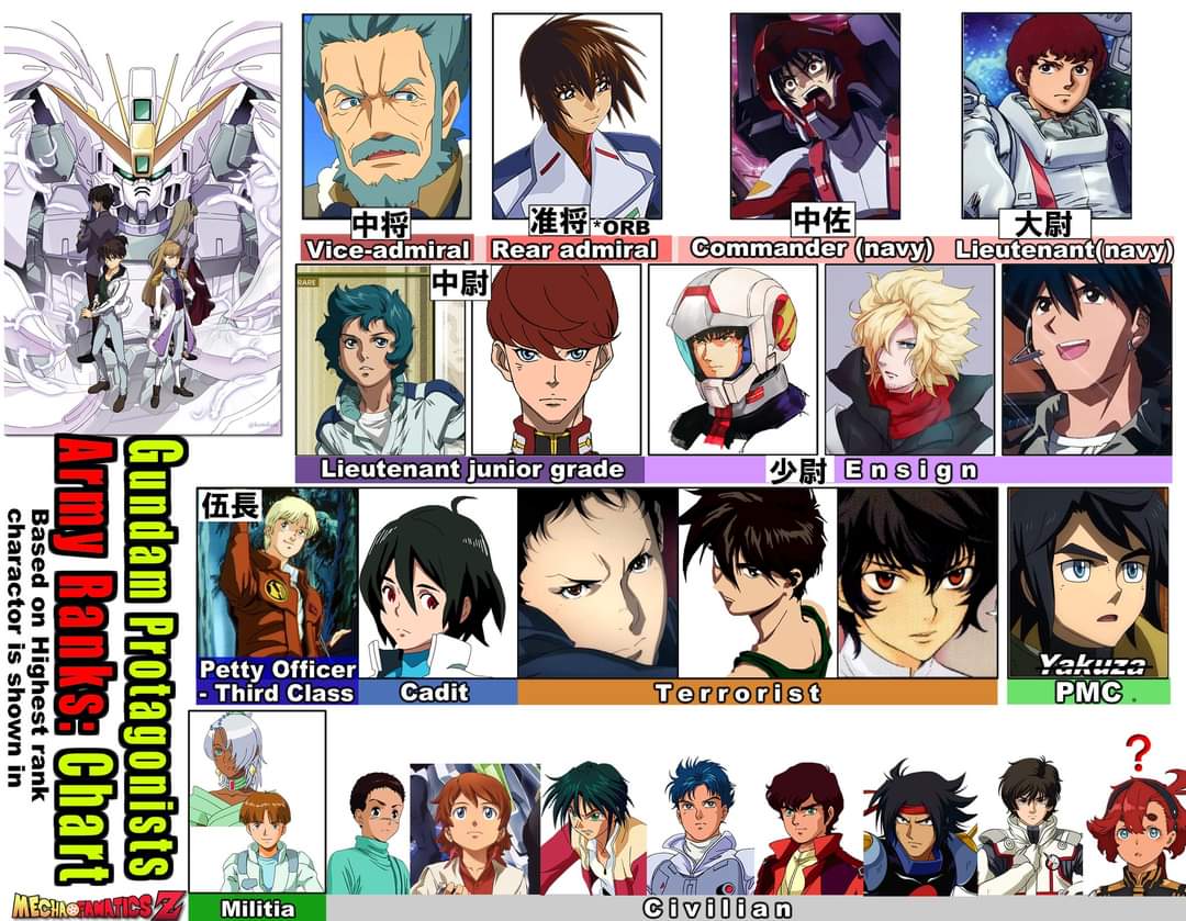 Gundam protags by army rank (seen on Facebook) r/Gundam