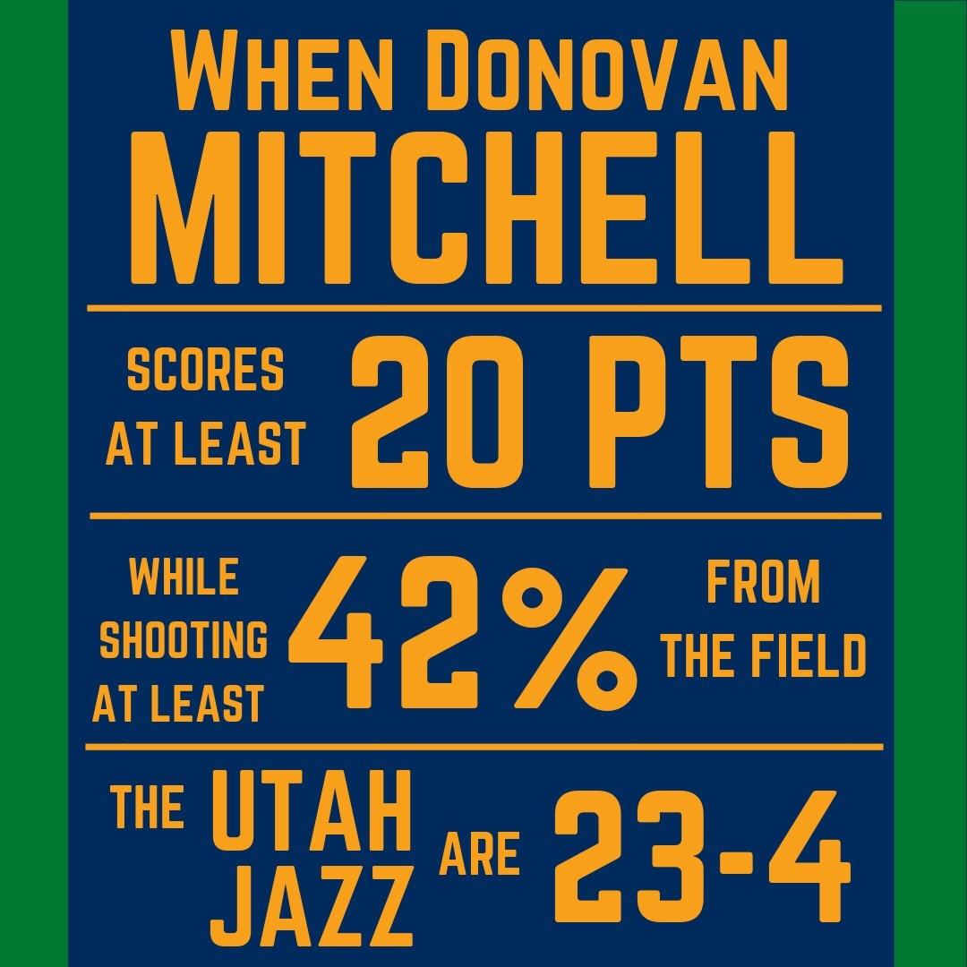 Donovan Mitchell scored 22 points on 56 shooting tonight and the Jazz