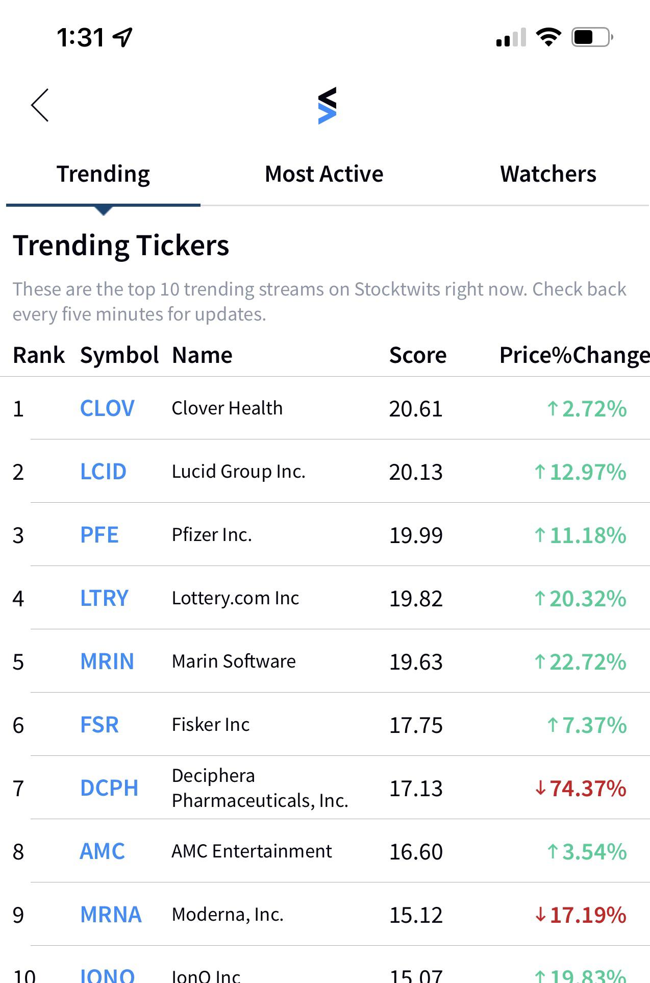 251 best Stocktwits images on Pholder Shortsqueeze, Amcstock and