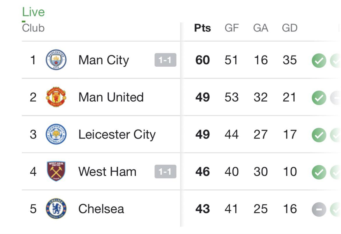 With Man City conceding a goal against West Ham, Chelsea’s record of