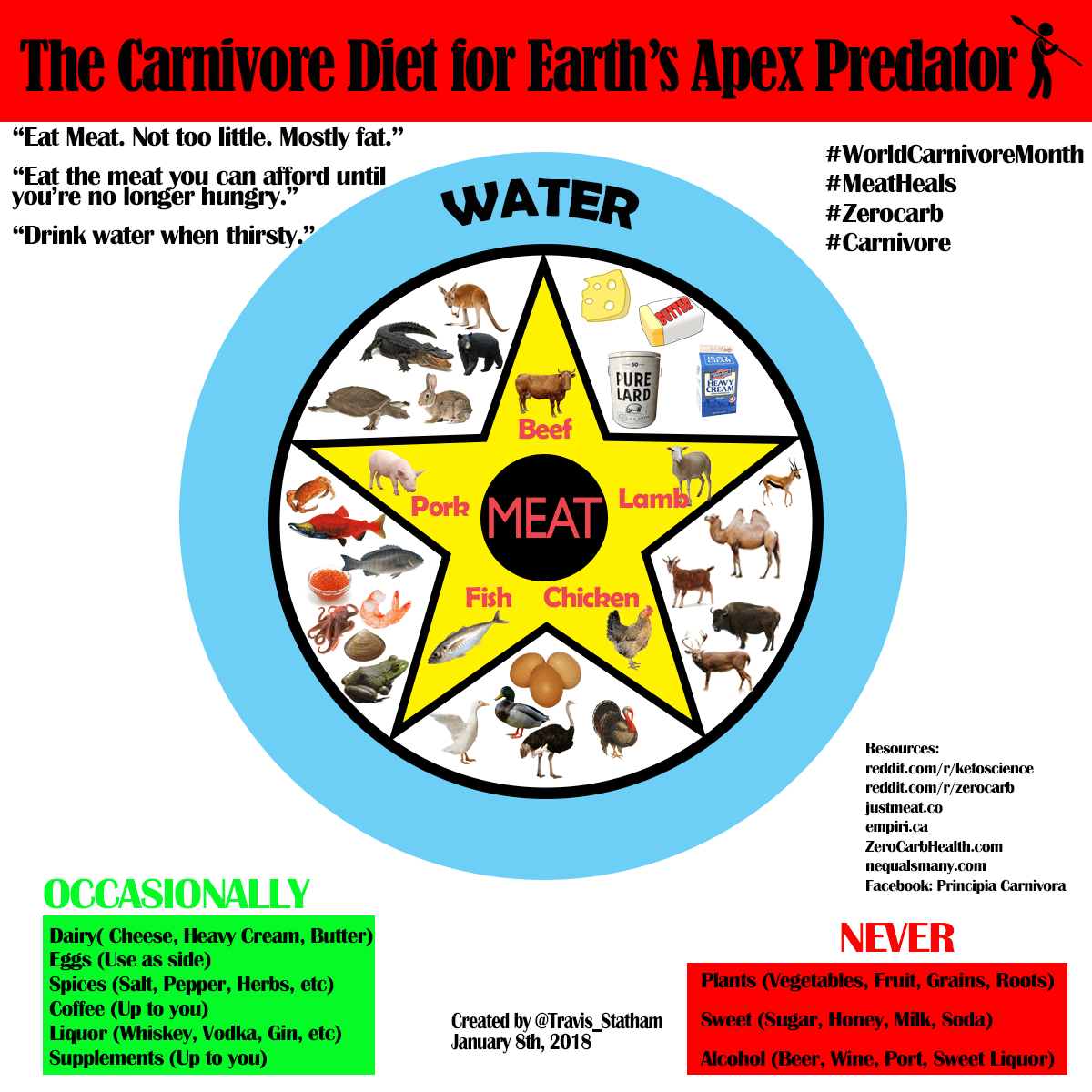 The Carnivore Diet for Earth's Apex Predator Humans (An infographic I